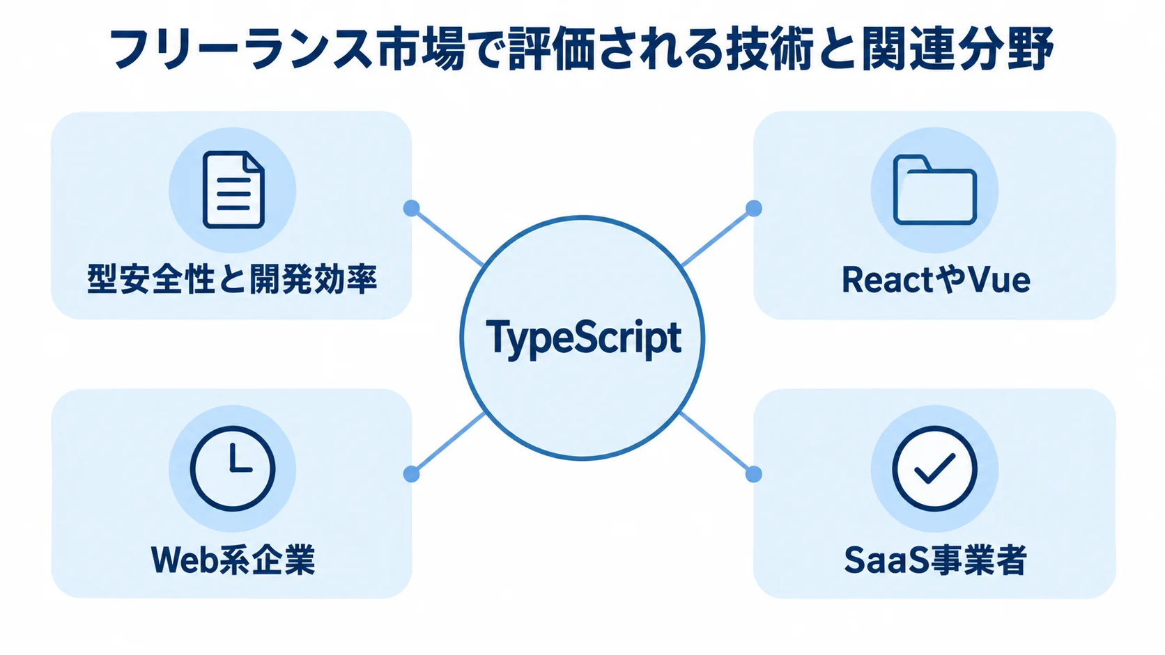 TypeScriptを中心に、型安全性と開発効率、ReactやVue、Web系企業、SaaS事業者を結ぶ図。