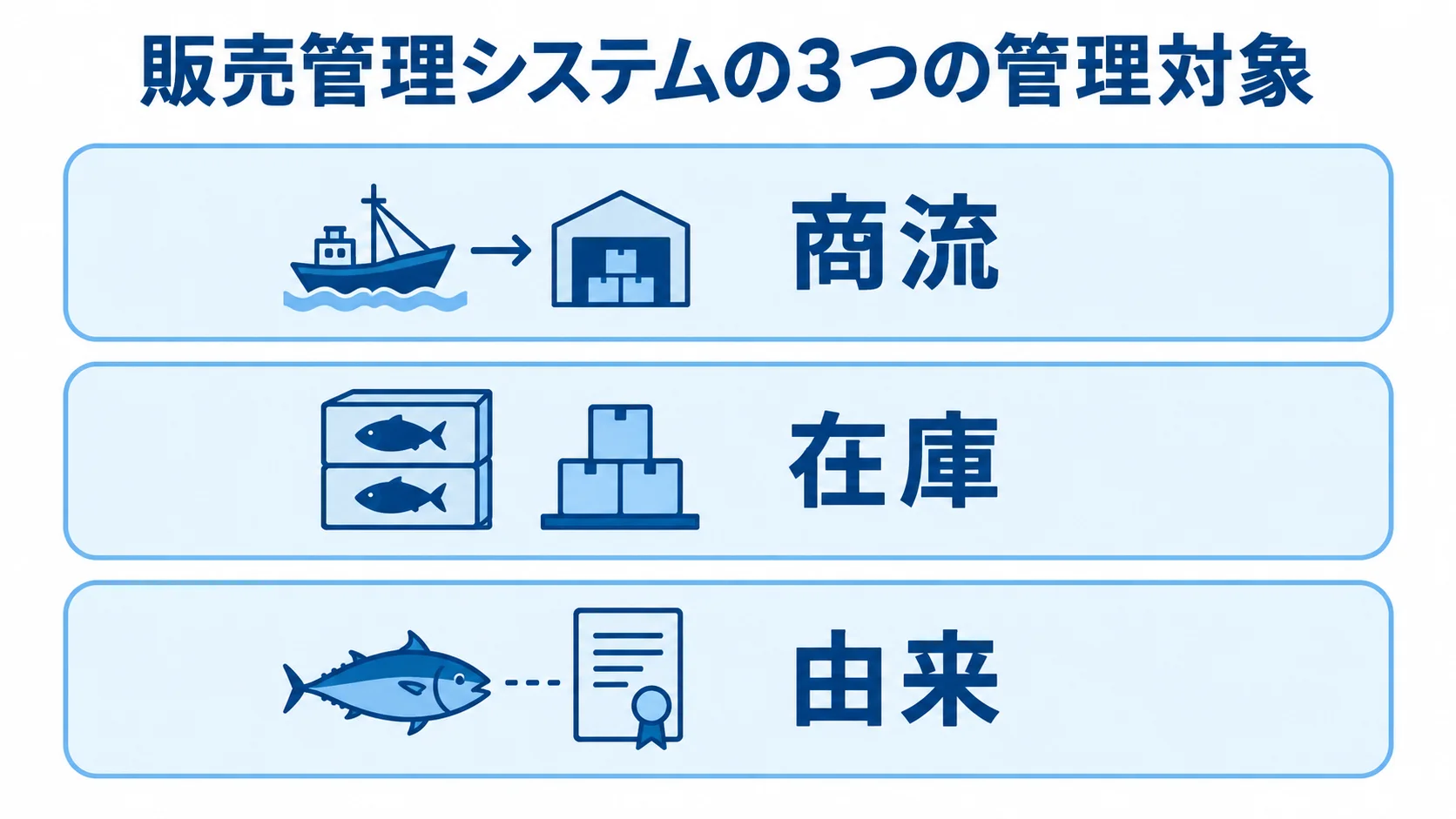 販売管理システムの管理対象を商流、在庫、由来の3層で示した図