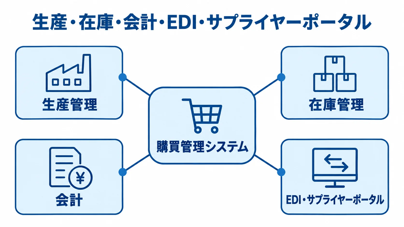 購買管理システムと生産・在庫・会計・EDI・サプライヤーポータルの連携 購買管理システムを中心に、生産管理、在庫管理、会計、EDI・サプライヤーポータルを結んだ連携図