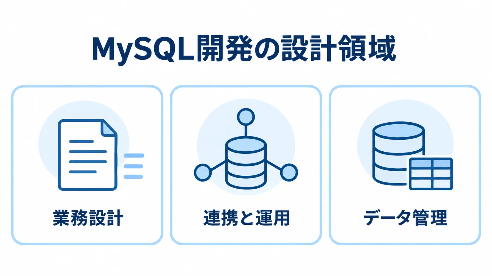 MySQL開発で設計する領域を示す図 MySQLを使うシステムで考える業務設計、連携と運用、データ管理の3領域を並べた図。