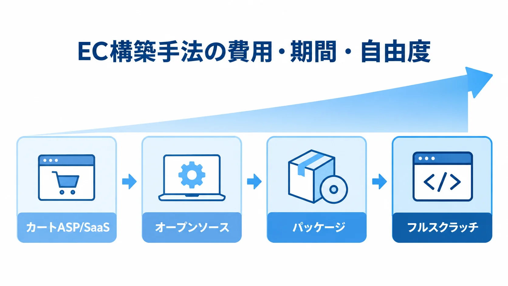 カートASP/SaaSからフルスクラッチまで、費用・期間・自由度の位置づけを並べた尺度図