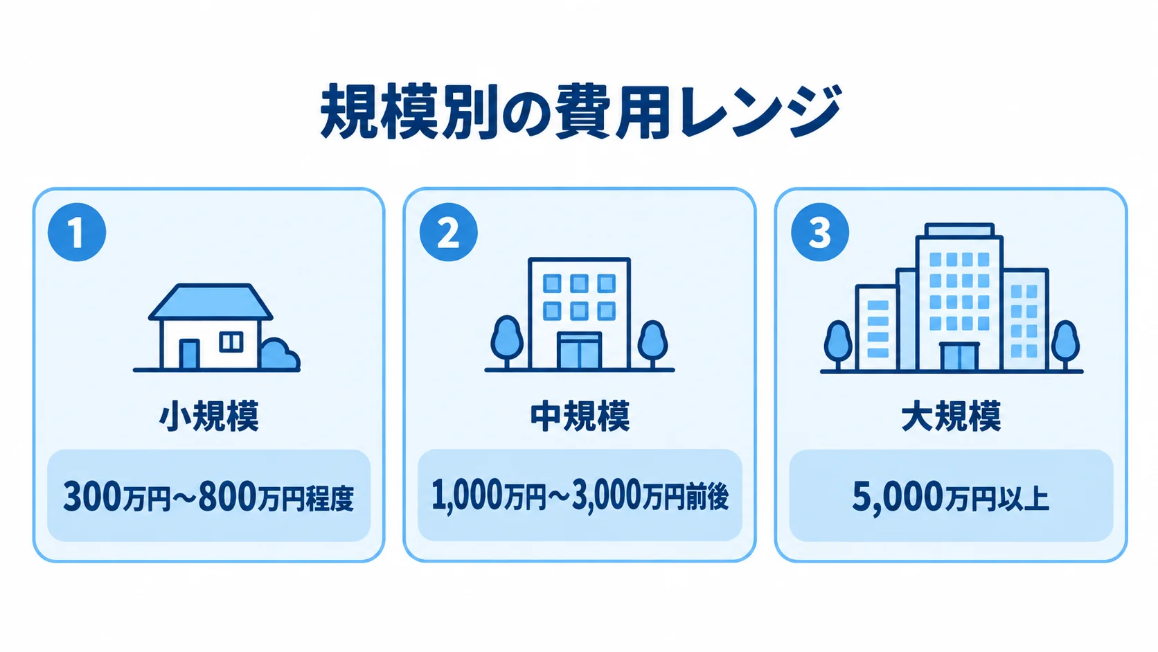 商社向けシステムの小規模・中規模・大規模に対応する開発費用の目安を並べた図。