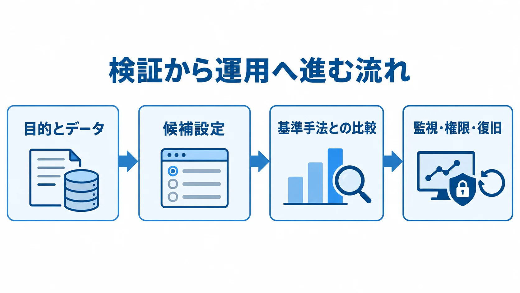 検証から運用へ進む流れ 目的とデータの設定から候補設定の検証、基準手法との比較、運用手順へ進む流れを示した図