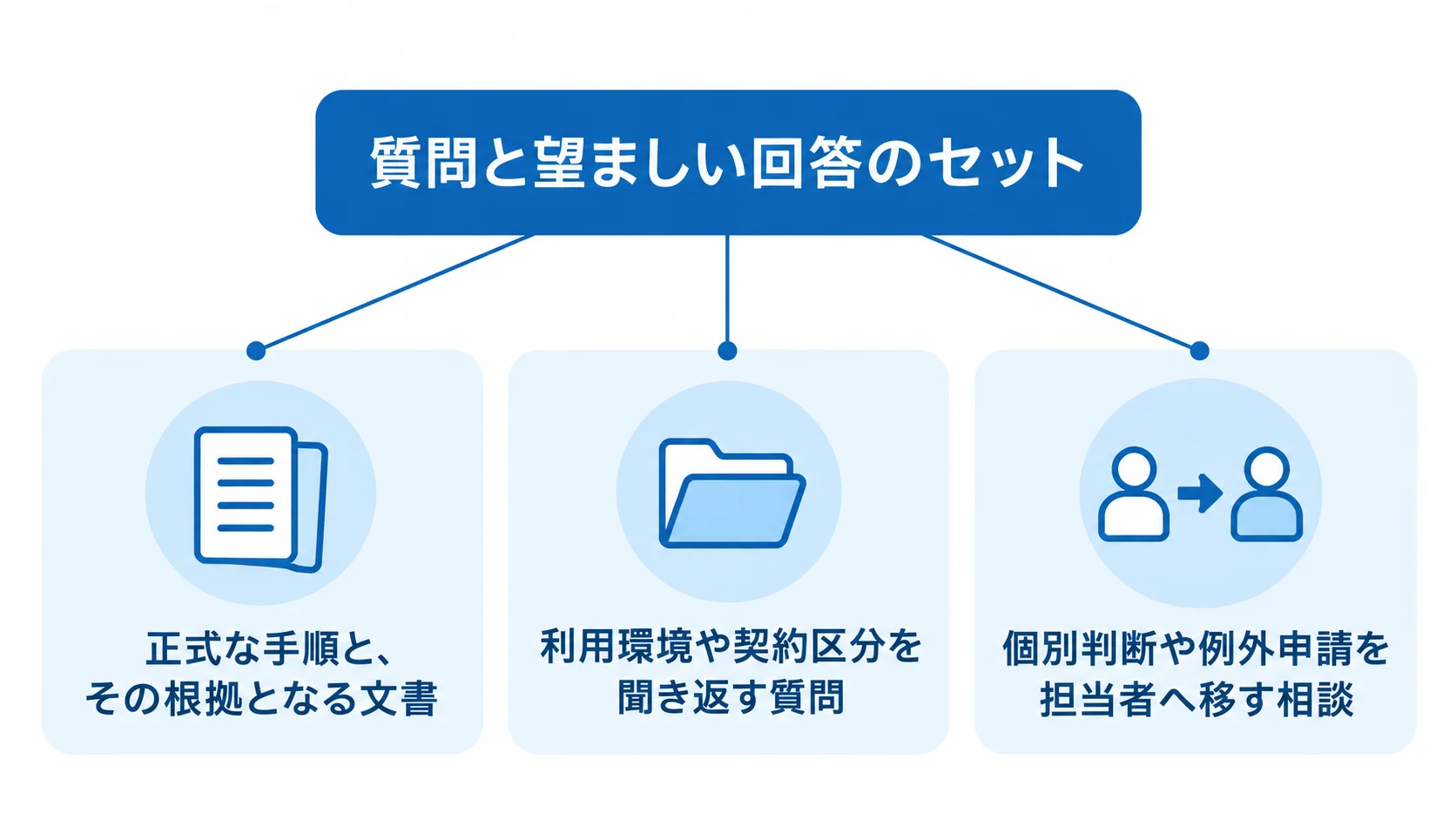 質問と望ましい回答のセットを中心に、回答・確認・担当者への移管に分けた図。