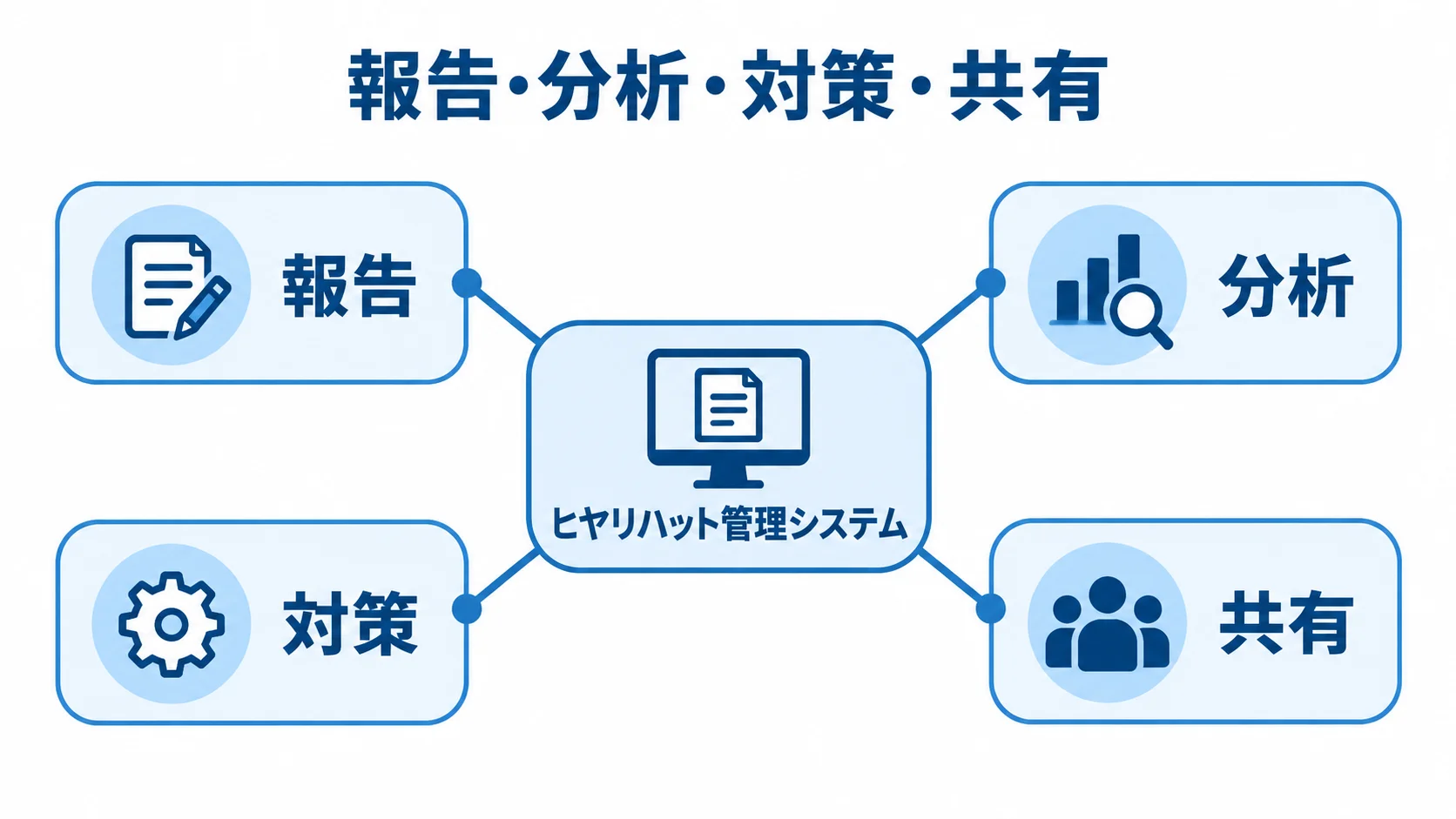 報告・分析・対策・共有をつなぐ仕組み ヒヤリハット管理システムを中心に、報告・分析・対策・共有がつながる図。