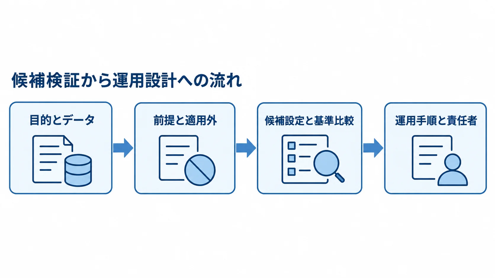目的とデータの固定から前提の記録、候補の基準比較、運用手順の決定へ進む流れ図。