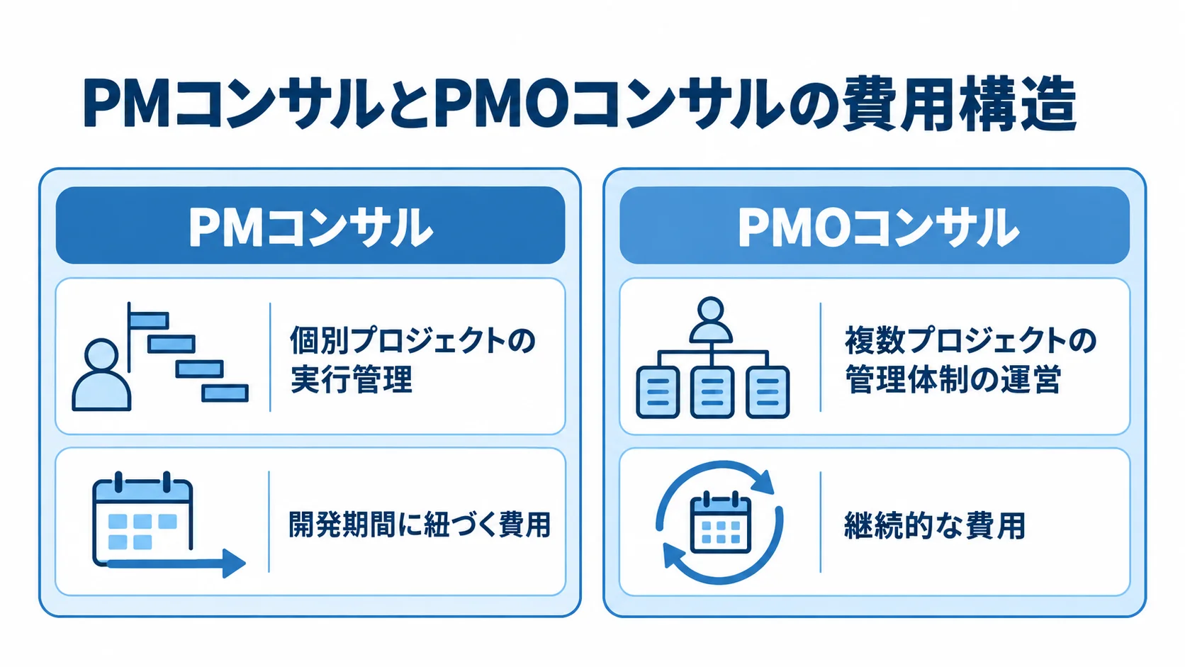 PMコンサルとPMOコンサルの管理対象・費用期間の比較 PMコンサルとPMOコンサルについて、担当する管理対象と費用が続く期間を左右2列で比べた図。