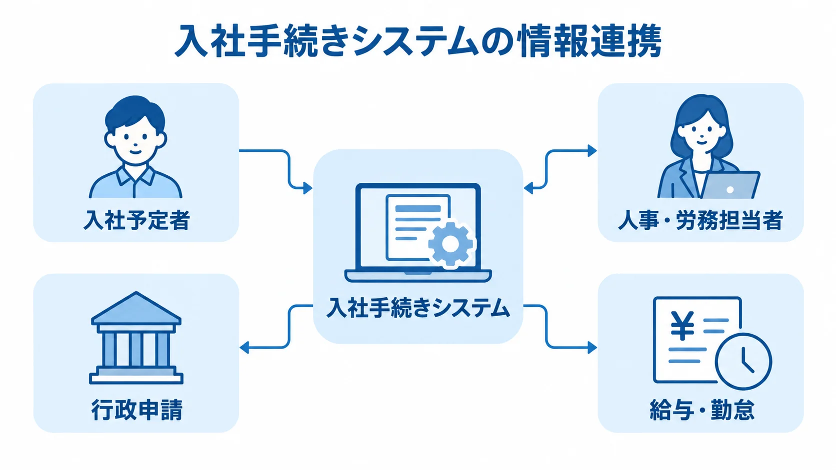 入社手続きシステムを中心に、入社予定者、人事・労務担当者、行政申請、給与・勤怠との関係を示す図。