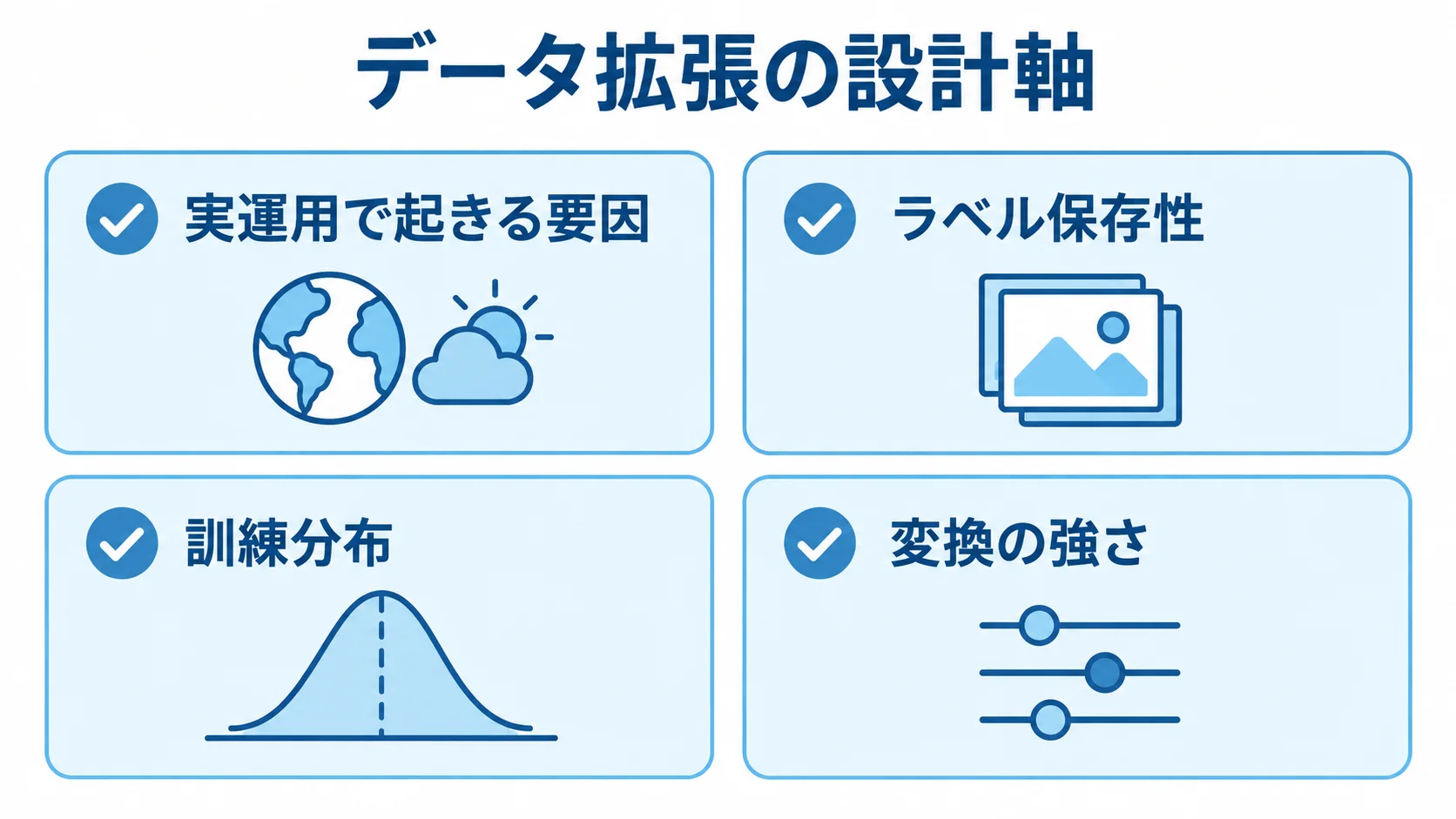データ拡張で確認する4つの設計軸 データ拡張の設計軸として、実運用で起きる要因、ラベル保存性、訓練分布、変換の強さを示すチェックリスト。