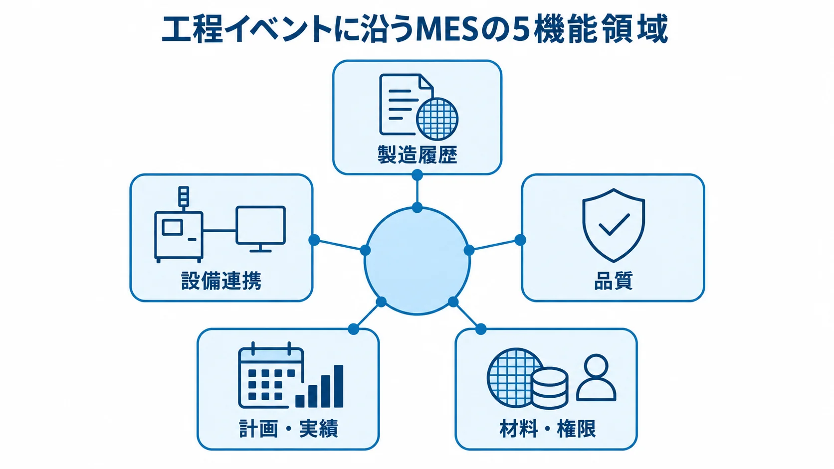 半導体製造業向けMESの主要機能領域を示すハブ図 工程イベントを中心に、製造履歴、設備連携、品質、計画・実績、材料・権限の5領域を結んだ図解