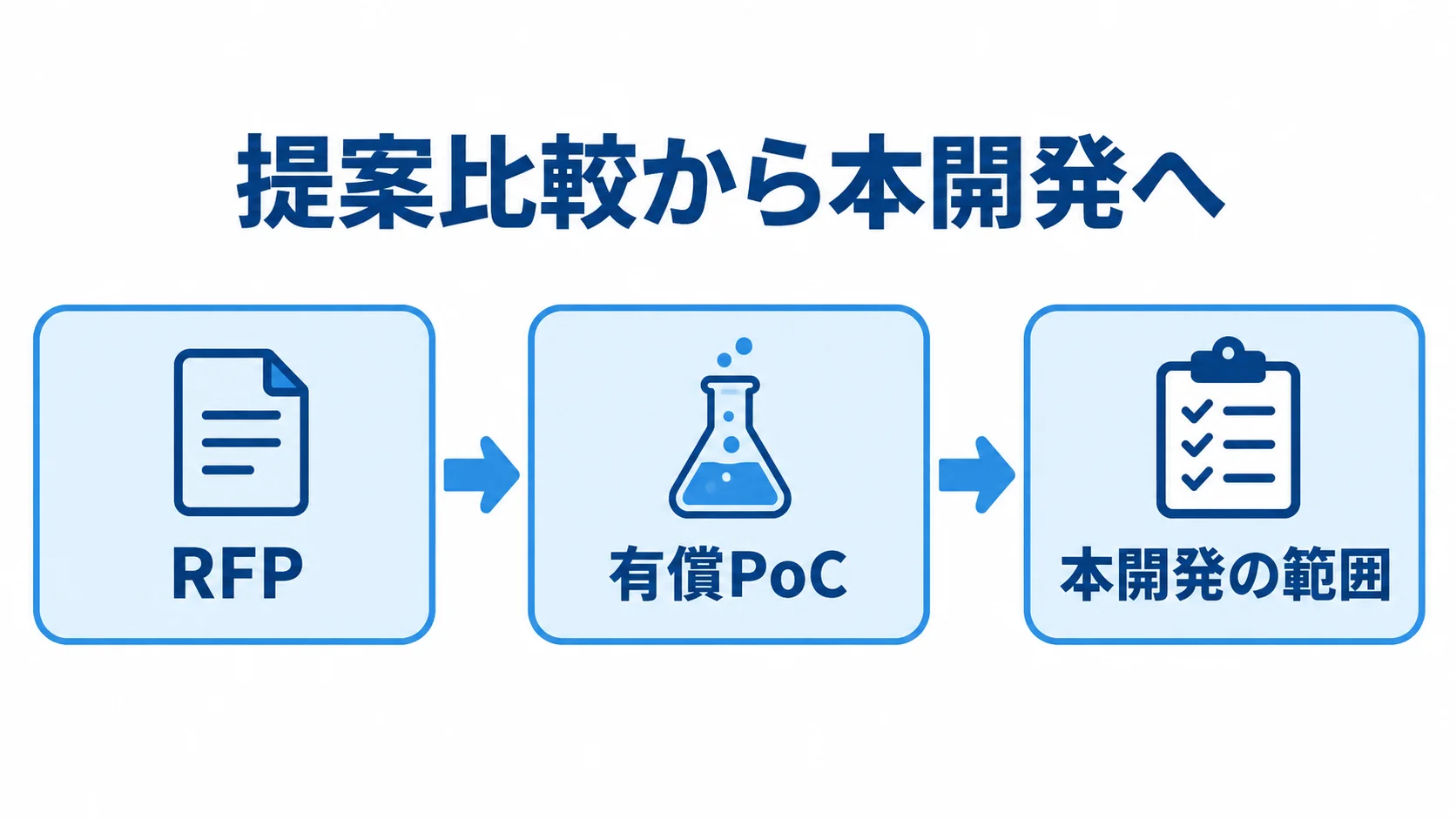 RFPから有償PoC、本開発へ進む流れ RFPで提案を比較し、有償PoCで仮説を検証してから本開発の範囲を固める流れを示した図。