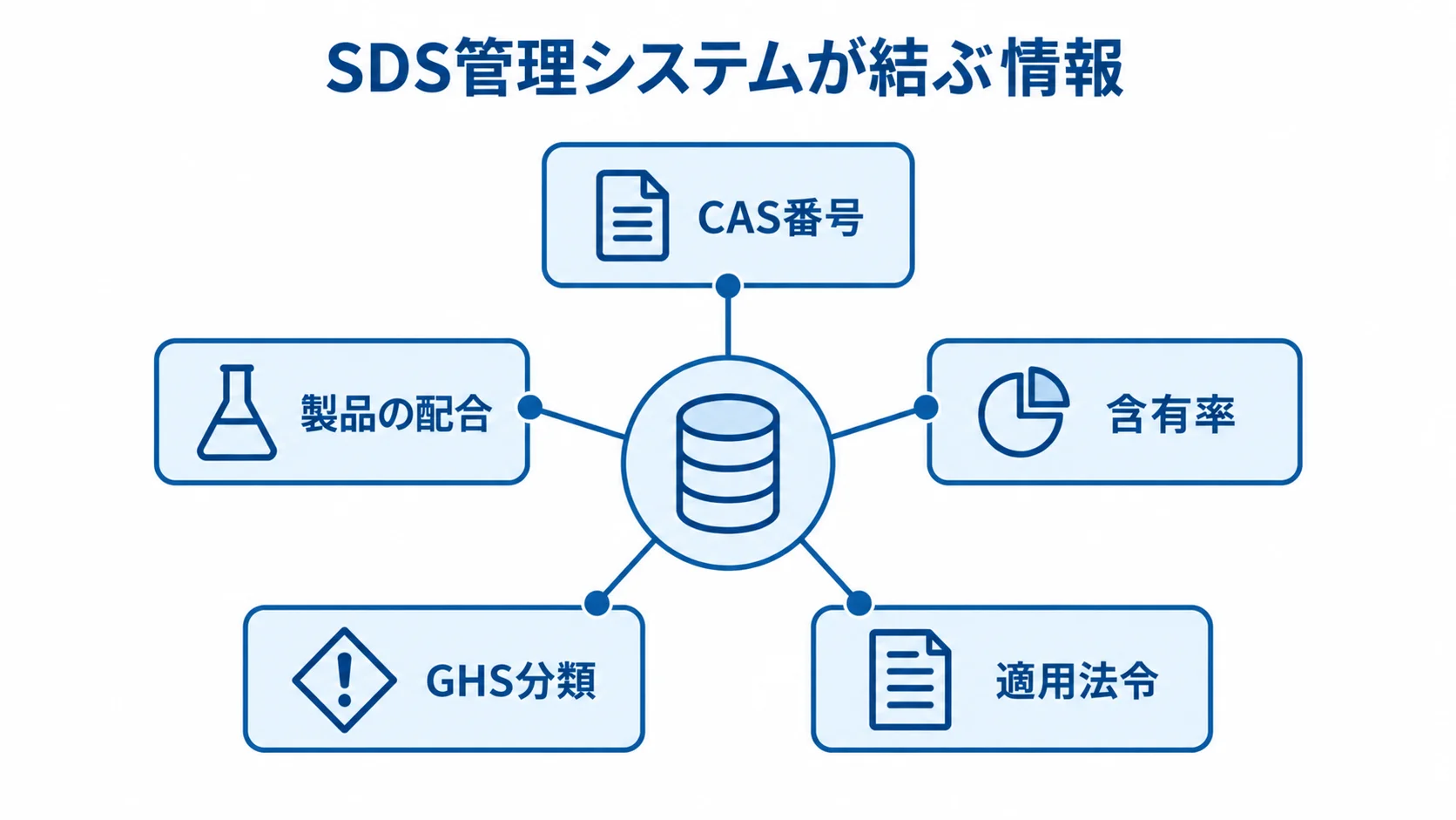 SDS管理システムが結びつける化学物質情報 SDS管理システムを中心に、CAS番号や含有率など5つの情報項目を結んだ図