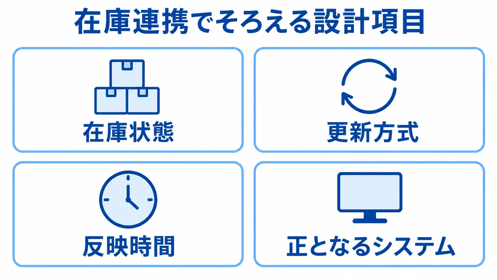 在庫連携の設計項目を並べた図解 在庫連携で決める在庫状態、更新方式、反映時間、正となるシステムを4枚のカードで示した図解。