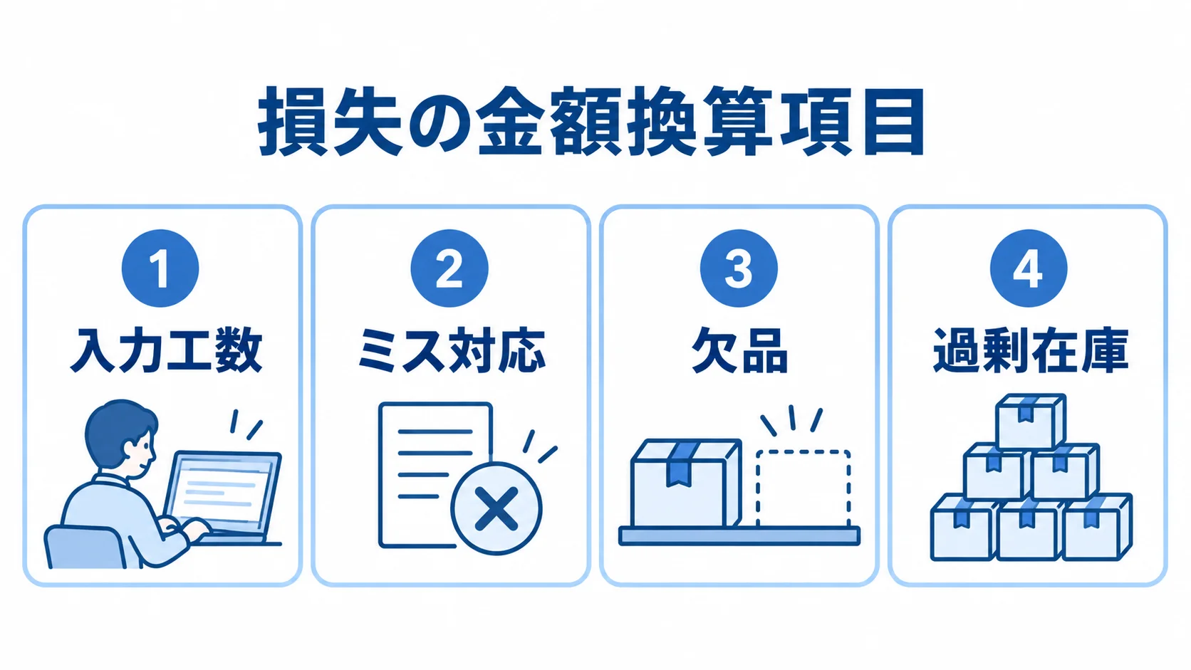 受発注業務の損失を金額換算する4項目 入力工数、ミス対応、欠品、過剰在庫を損失項目として並べた図解