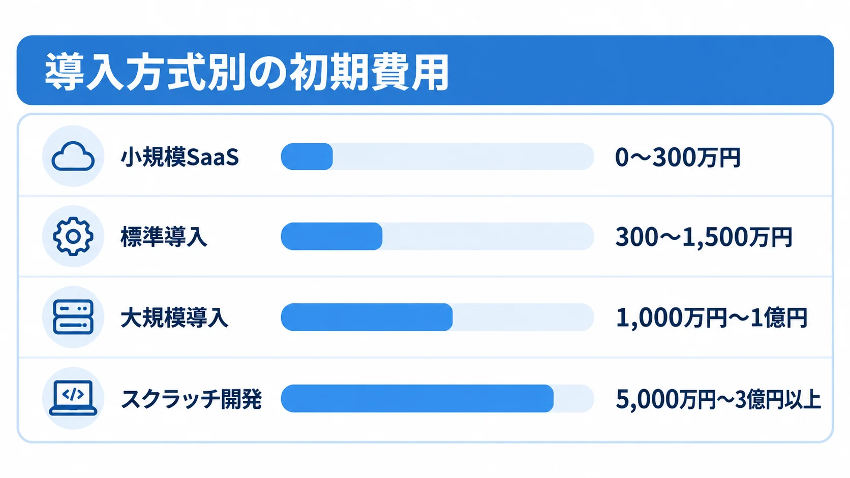 小規模SaaS、標準導入、大規模導入、スクラッチ開発の初期費用の目安を横棒で比較した図。