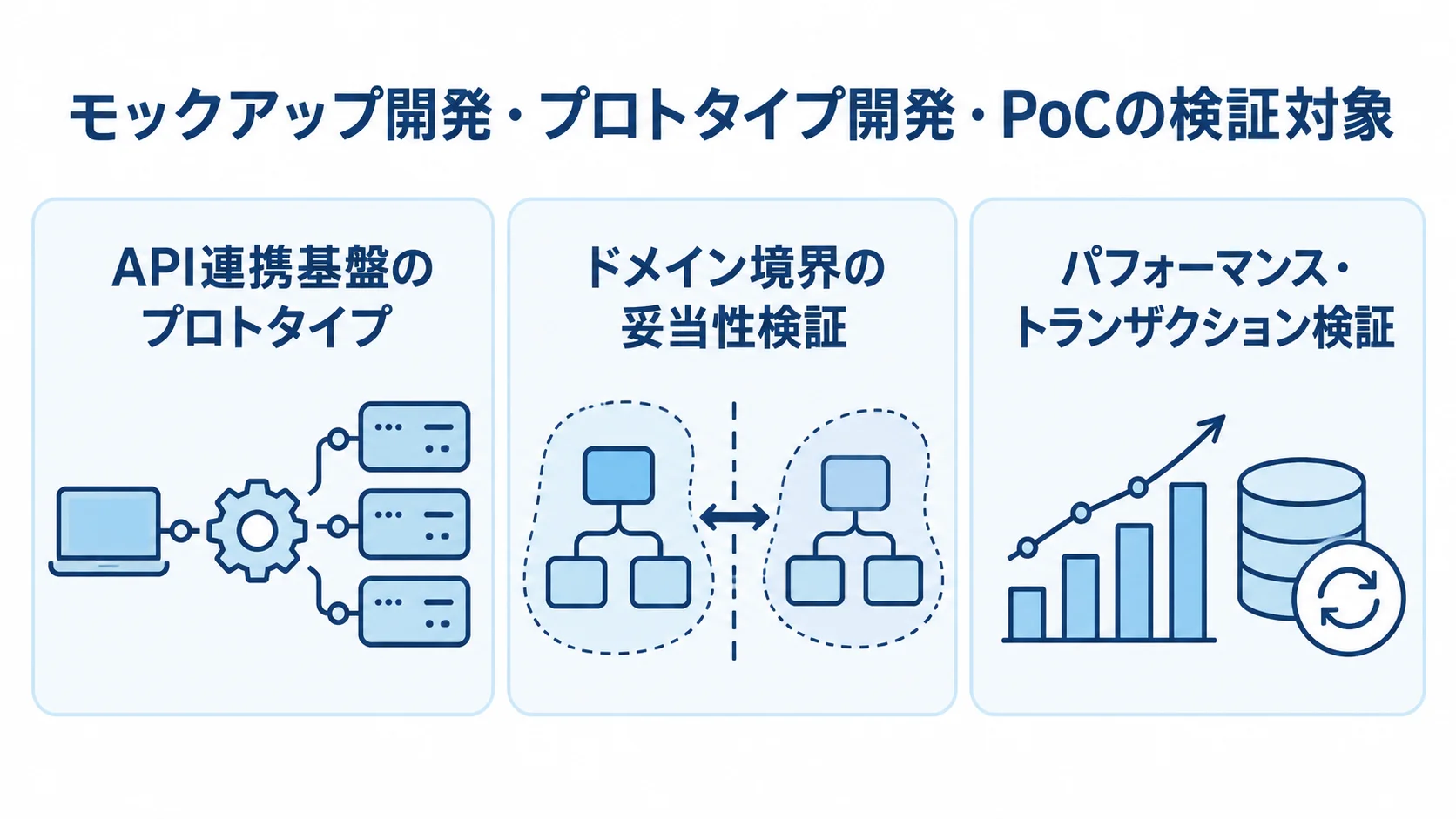 モックアップ・プロトタイプ・PoCで異なる検証対象を示す図 API連携基盤、ドメイン境界、パフォーマンス・トランザクションの検証対象を3枚のパネルで示した図