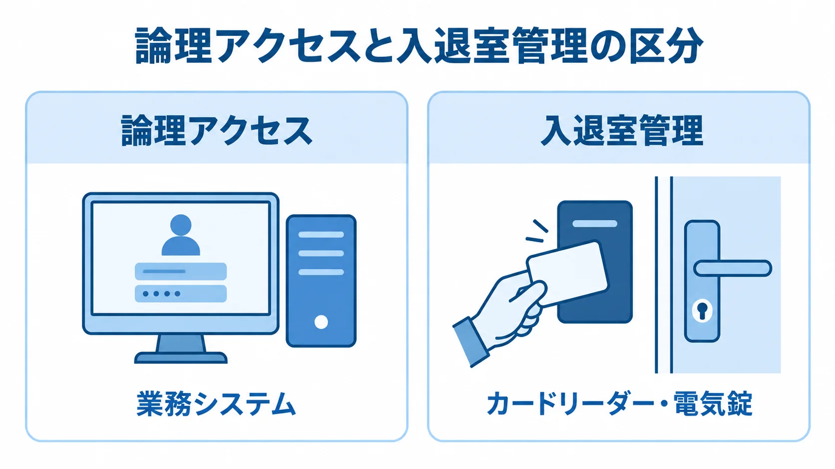 論理アクセスと入退室管理の対象を比べる図 論理アクセスと入退室管理を左右に分け、業務システムとカードリーダー・電気錠をそれぞれ示す比較図。