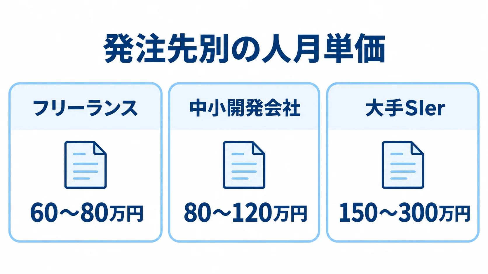 発注先別の人月単価の比較 フリーランス、中小開発会社、大手SIerの人月単価を3枚のカードで示した図。