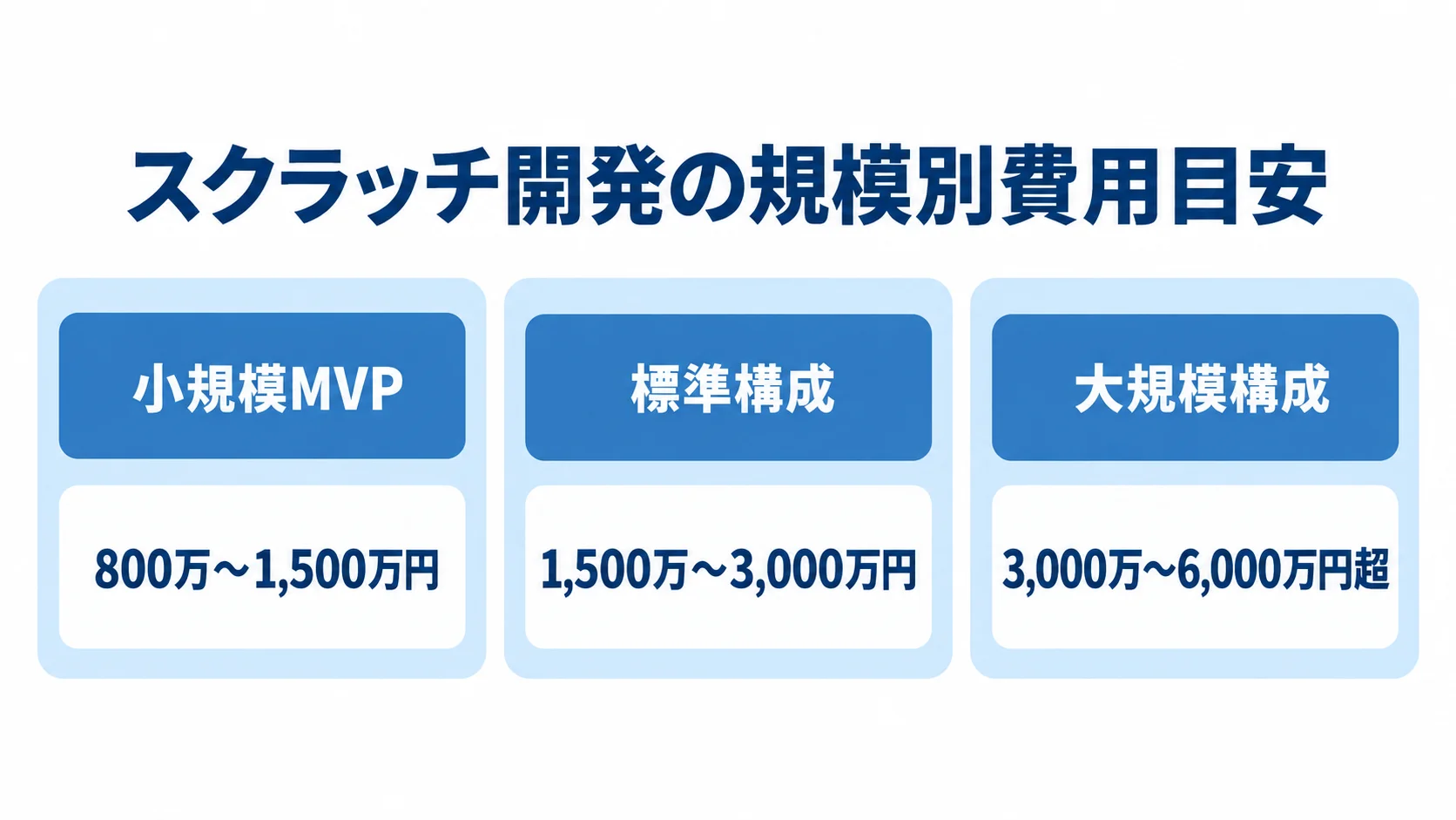 スクラッチ開発の小規模MVP、標準構成、大規模構成ごとの推定費用レンジを示す図。