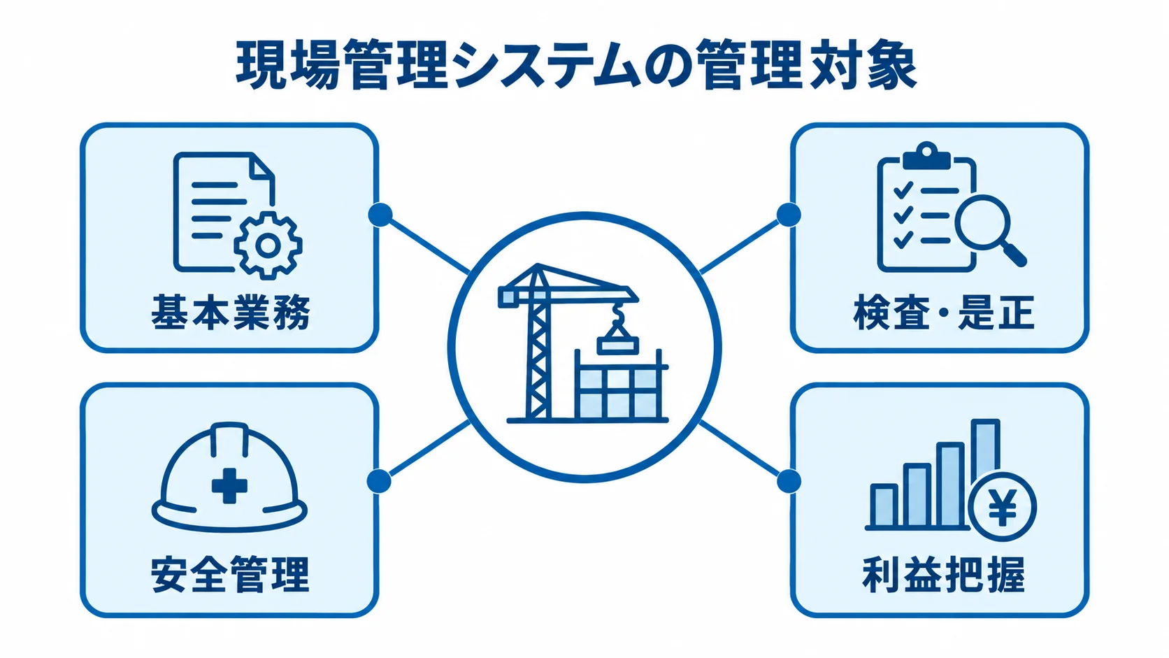 現場管理システムの管理対象を基本業務、検査・是正、安全管理、利益把握の4領域に分けた図解。