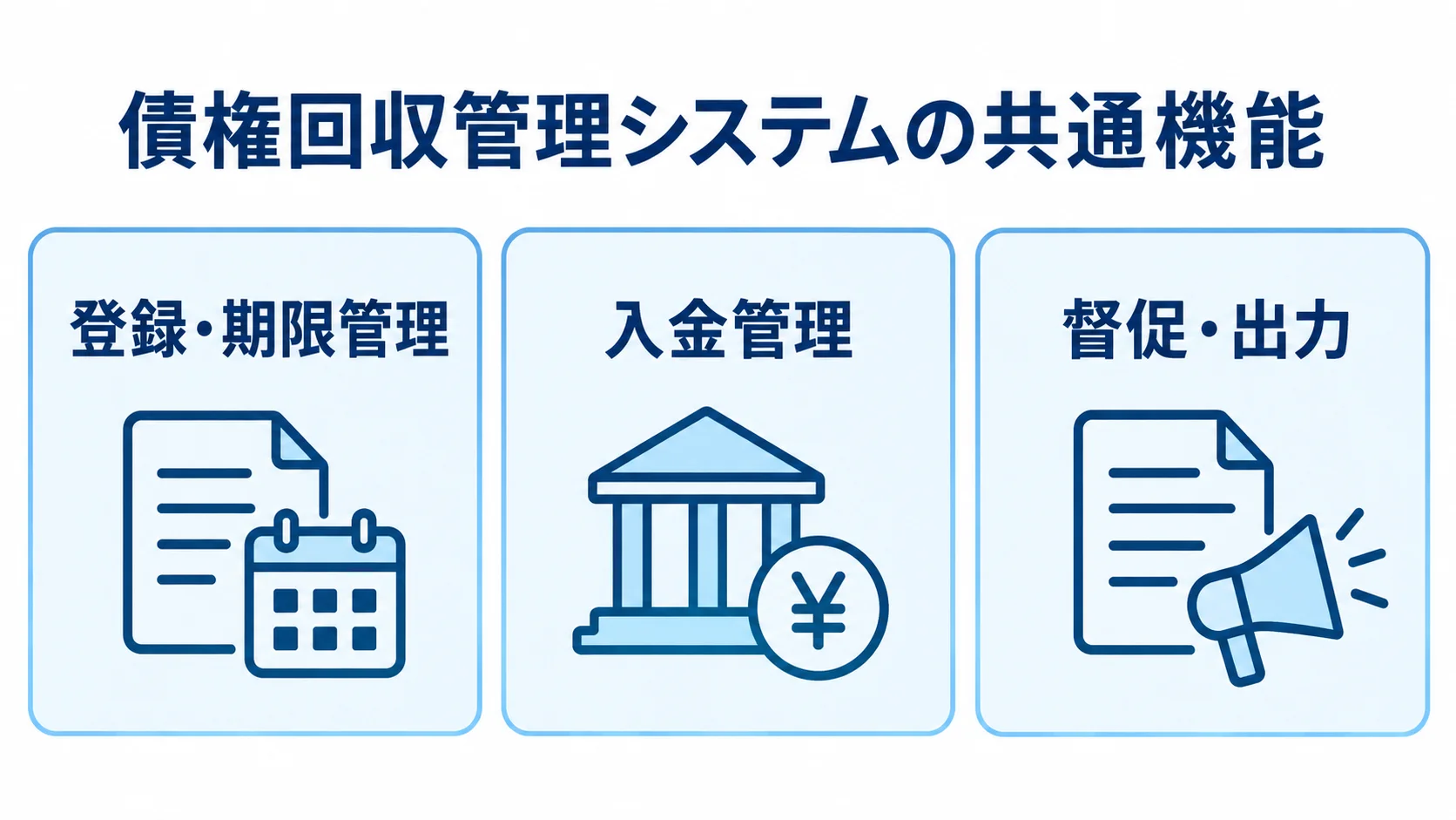 債権回収管理システムの共通機能を示す図 債権回収管理システムの登録・期限管理、入金管理、督促・出力を3枚のカードで示した図。