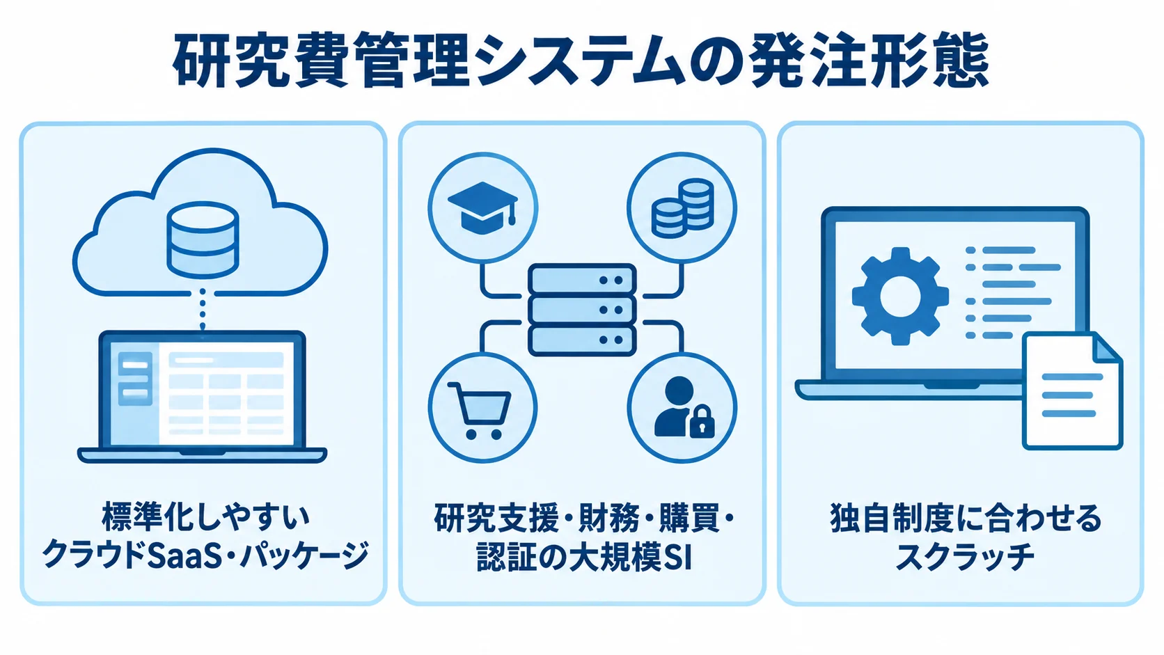 クラウドSaaS・パッケージ、大規模SI、スクラッチの発注形態を並べた図解。