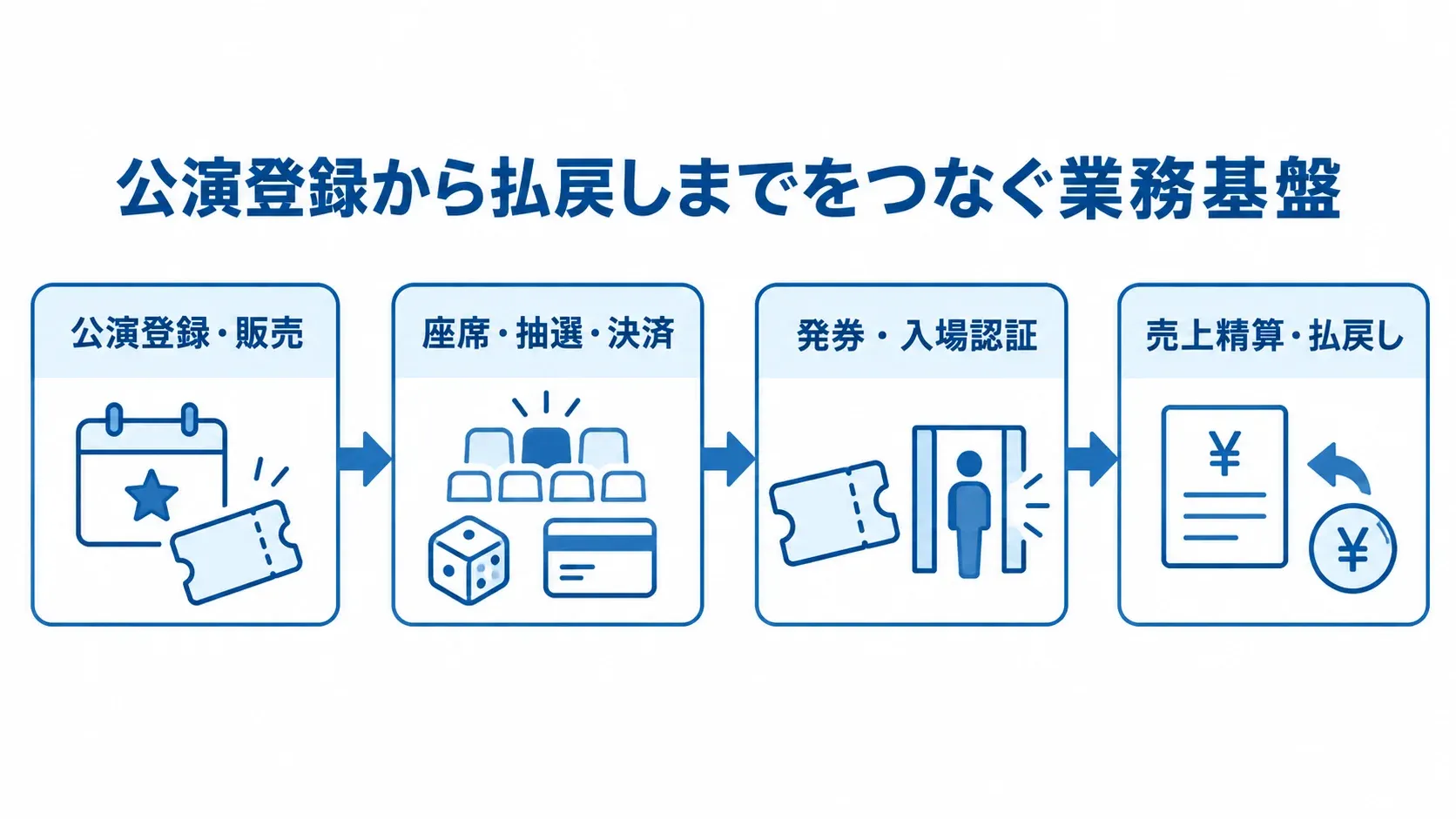 チケット販売システムで連携する業務の流れ 公演登録・販売から座席や決済、発券・入場認証、売上精算・払戻しへ進む業務の流れ。