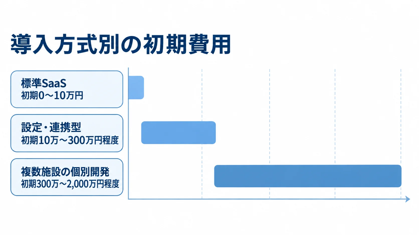 清掃管理システムの導入方式別初期費用 標準SaaS、設定・連携型、複数施設の個別開発の初期費用を横棒で並べた図。
