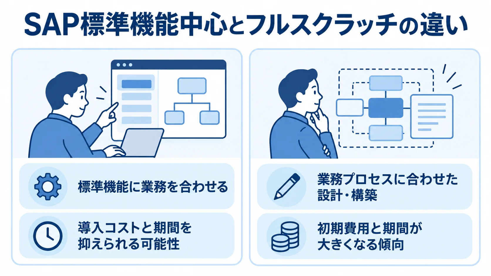 SAP標準機能中心とフルスクラッチの比較 標準機能中心の導入とフルスクラッチ開発で、業務への合わせ方と費用・期間の傾向を左右に比べた図。