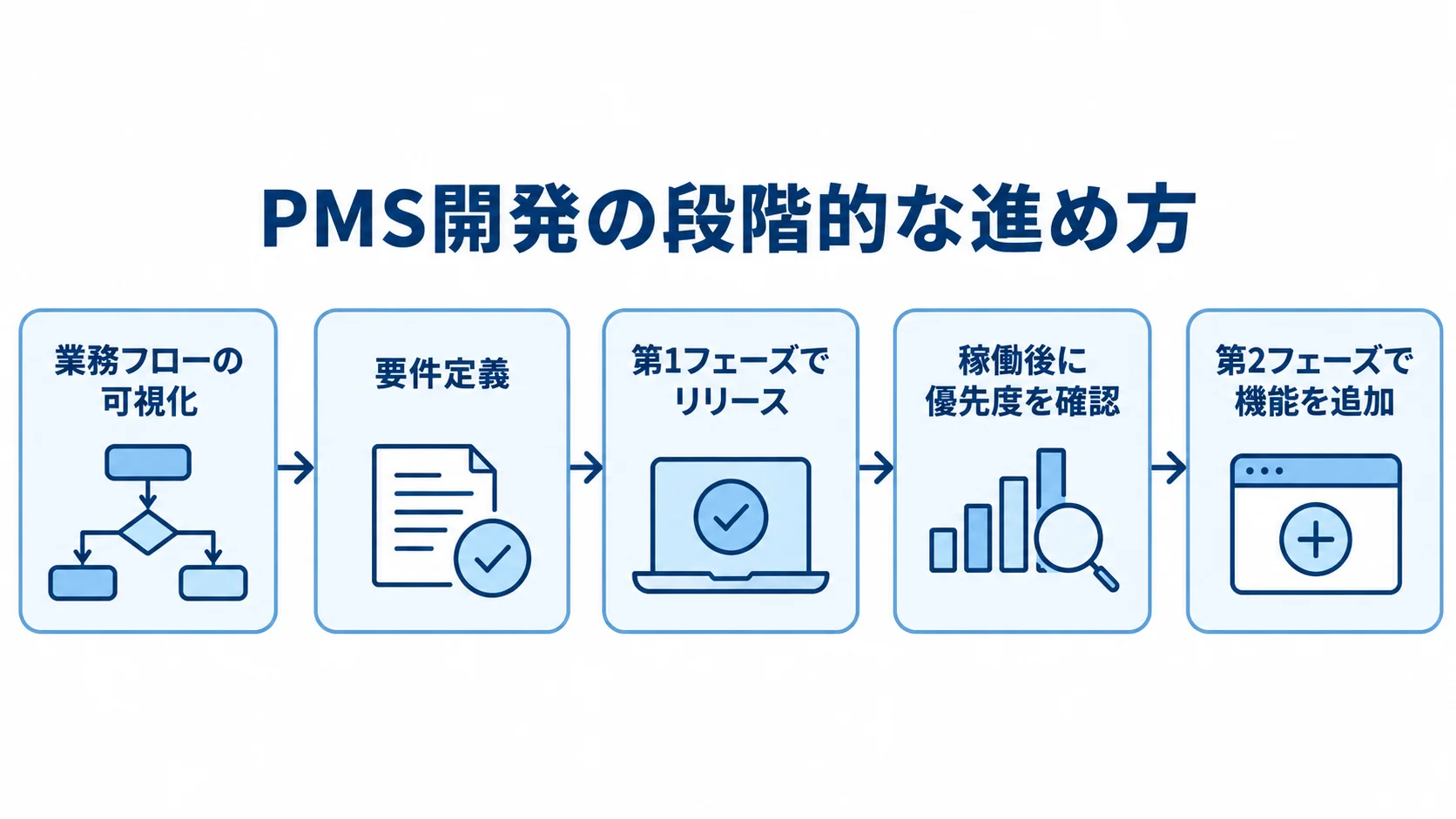 PMS開発を段階的に進める流れ 業務フローの可視化から要件定義、第1フェーズのリリース、稼働後の優先度確認、第2フェーズの機能追加へ進む流れ図。