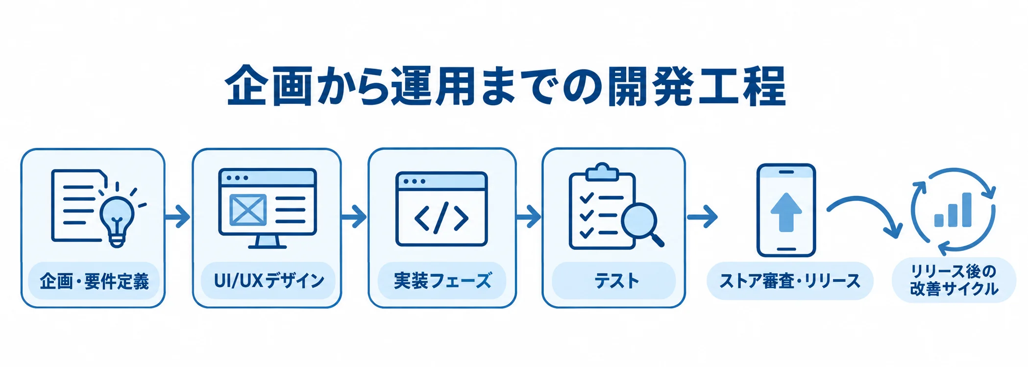 企画・要件定義からストア審査とリリースを経て、リリース後の改善サイクルへ続く開発工程の図。