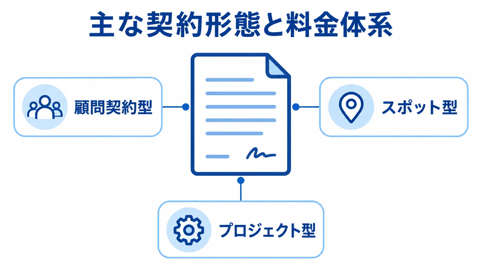 ロジスティクスコンサルティングの主な契約形態 顧問契約型、スポット型、プロジェクト型の3つを並べた図解。