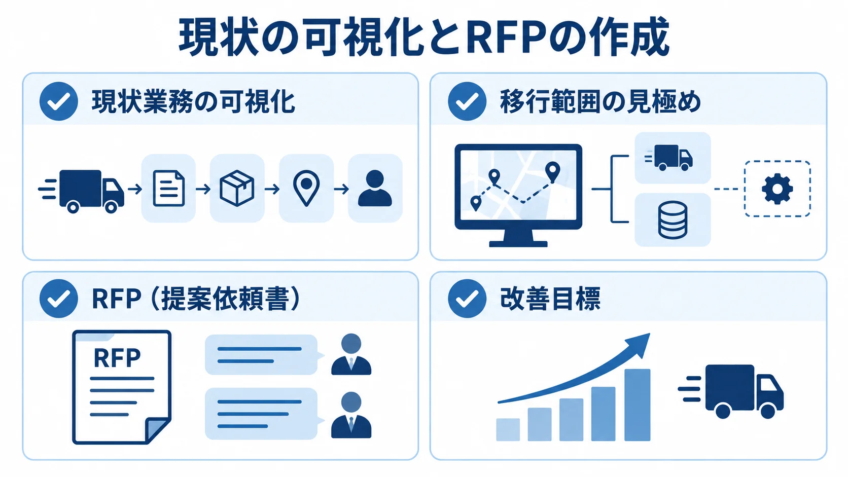 配送管理システムの発注前準備を4項目で示した図 現状業務の可視化、移行範囲の見極め、RFP作成、改善目標を並べた発注前準備の図解。