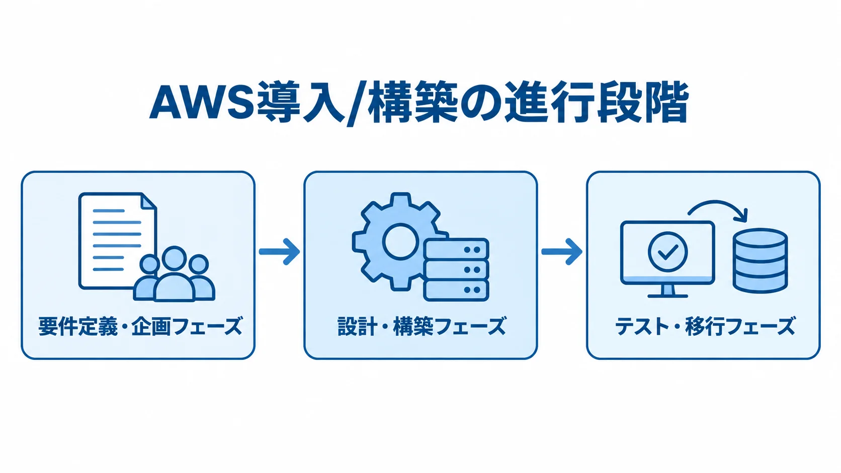 AWS導入/構築の進行段階 AWS導入を要件定義・企画、設計・構築、テスト・移行の順に示す図。