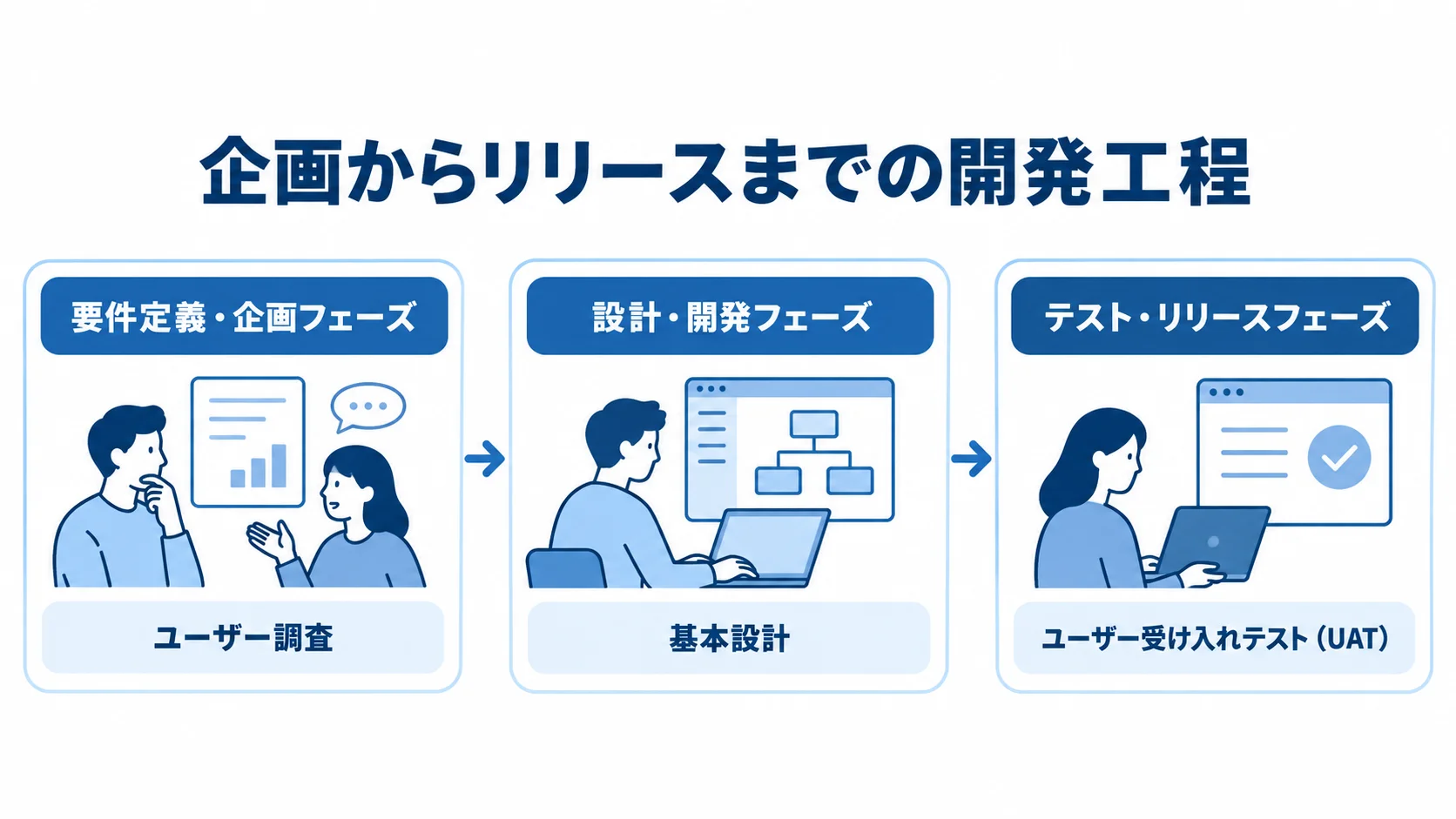 プロダクト開発の3段階と代表的な作業 要件定義・企画から設計・開発、テスト・リリースへ進む3段階と、各段階の作業例を示した図。