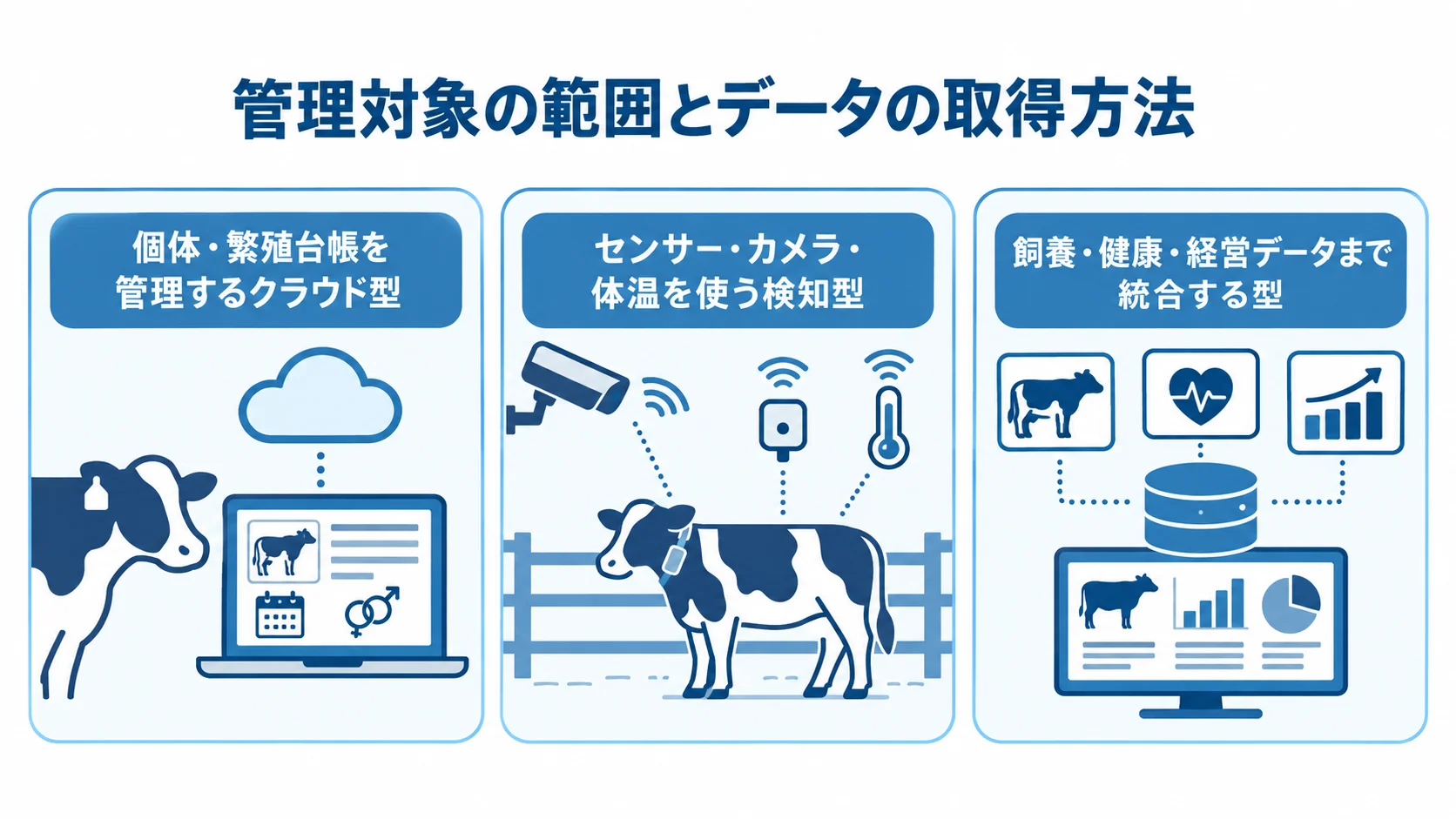 繁殖管理システムの3つの種類 繁殖管理システムをクラウド型、検知型、統合型の3種類に分けた図。