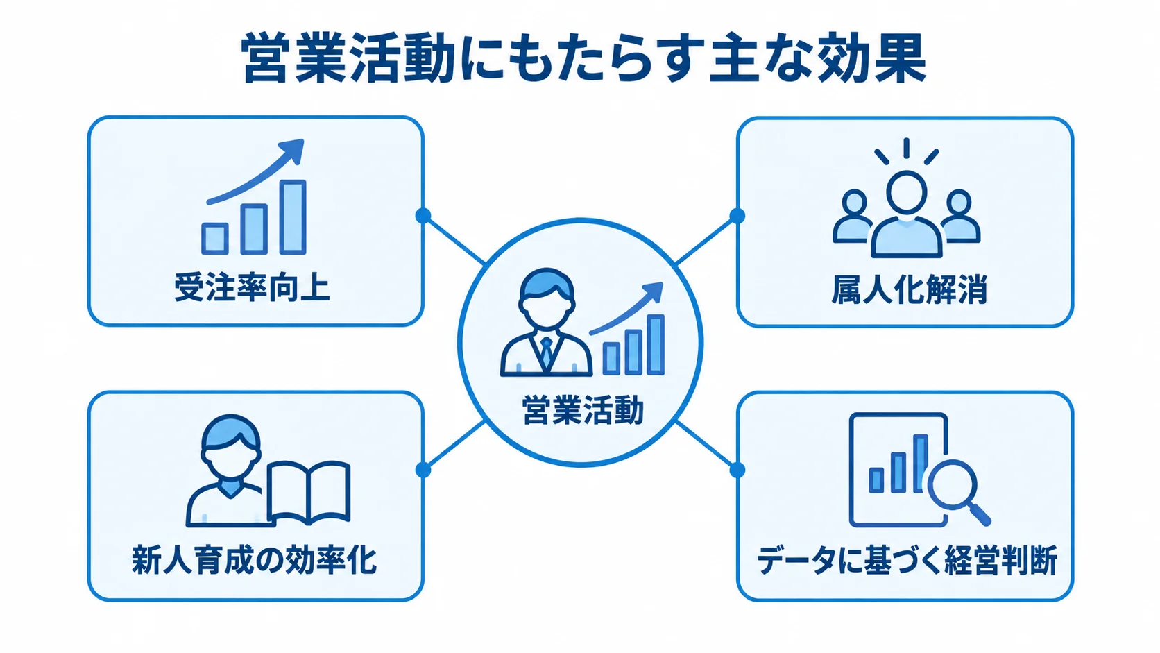 営業活動を中心に、受注率向上や属人化解消など4つの導入効果を配置した図解。