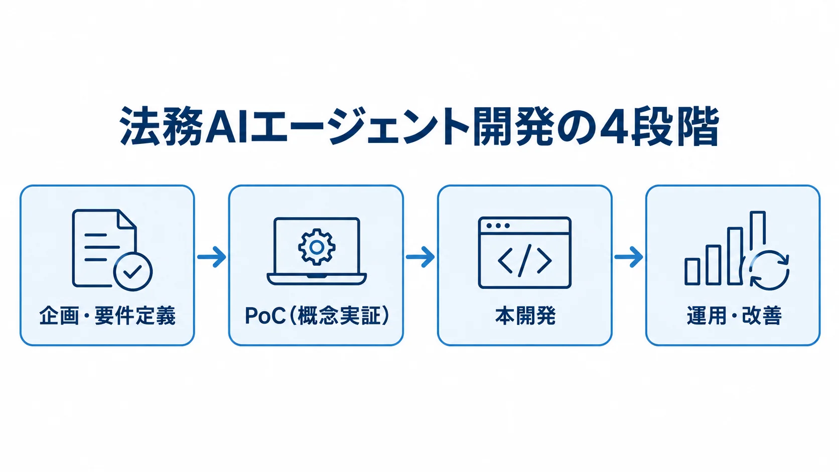 法務AIエージェント開発の企画・要件定義から運用・改善までを示す4段階の図