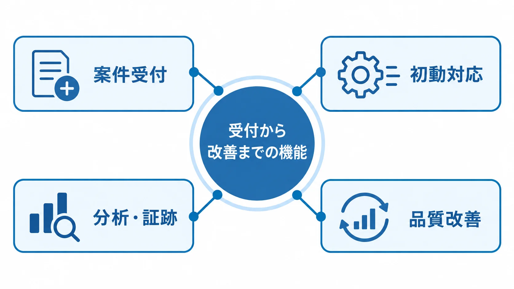 クレーム管理システムの受付から改善までの機能を示す図 クレーム管理システムの機能として、案件受付、初動対応、品質改善、分析・証跡を放射状に示した図。