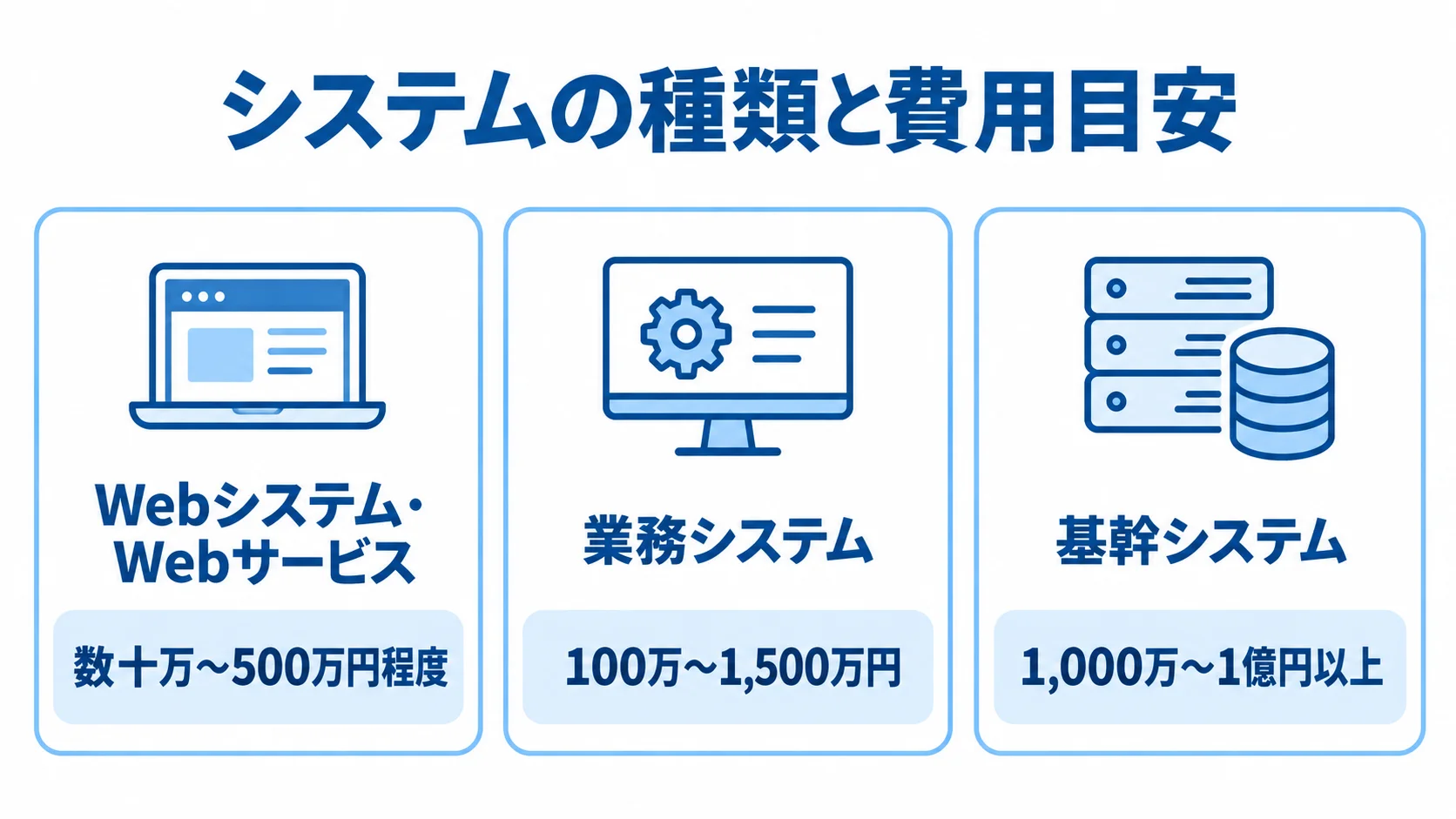 Webシステム・Webサービス、業務システム、基幹システムの費用目安を3枚のカードで示した図