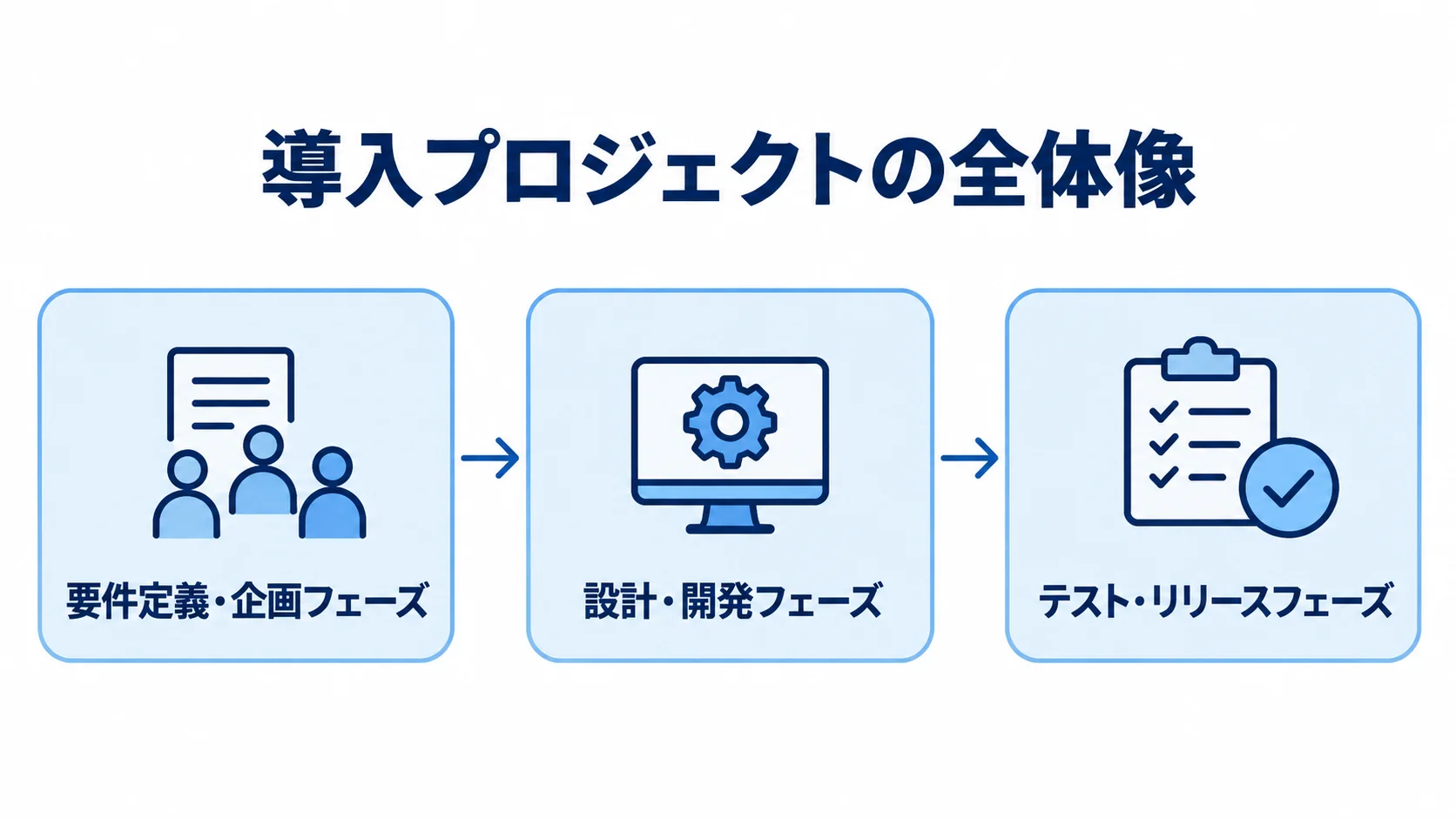 Epicor導入プロジェクトの主要フェーズを示す図解 Epicor導入の要件定義・企画からテスト・リリースまでを3段階で示す図解