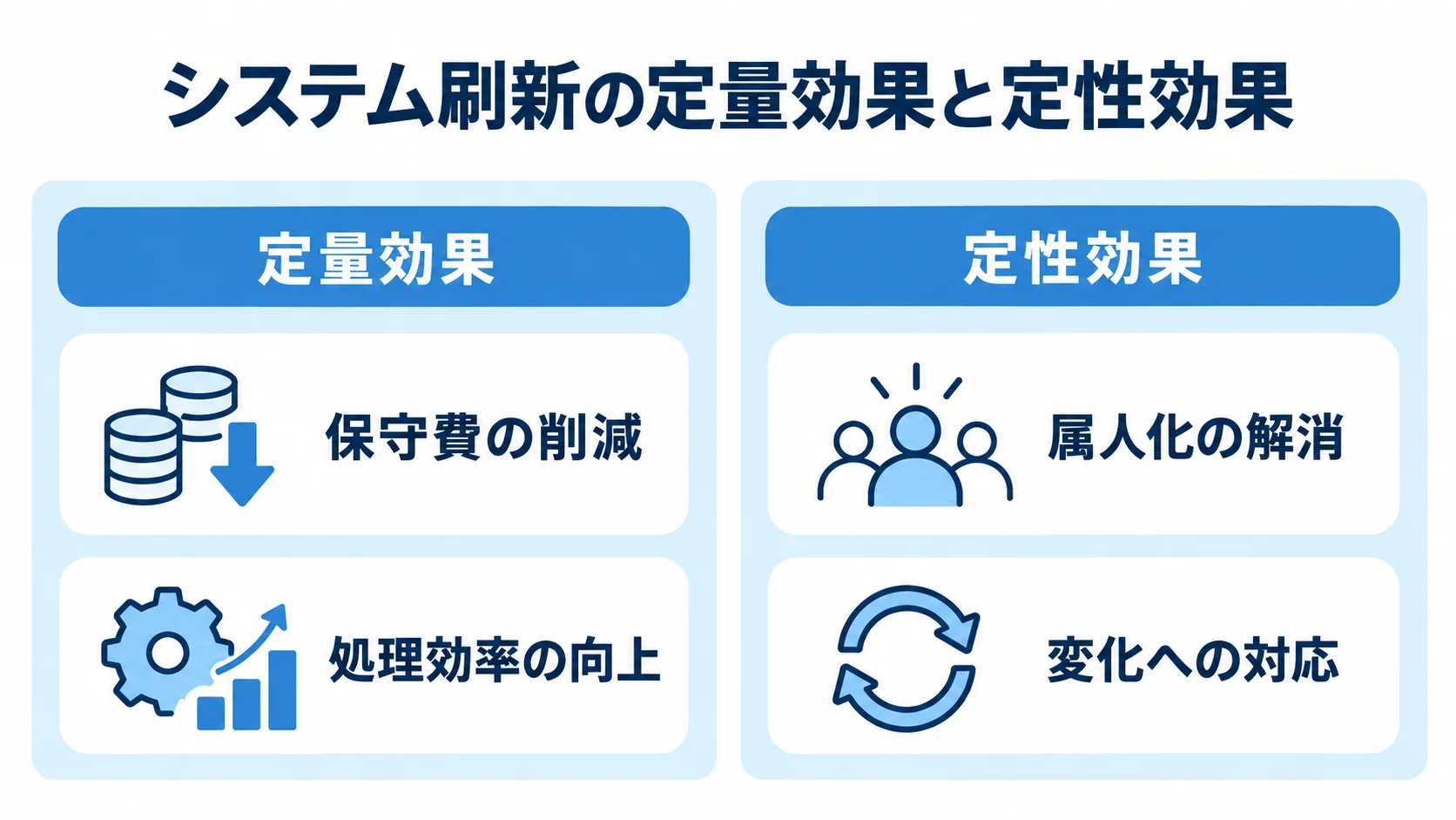 システム刷新で得られる定量効果と定性効果の図解 システム刷新の定量効果と定性効果を4項目に分けた図解
