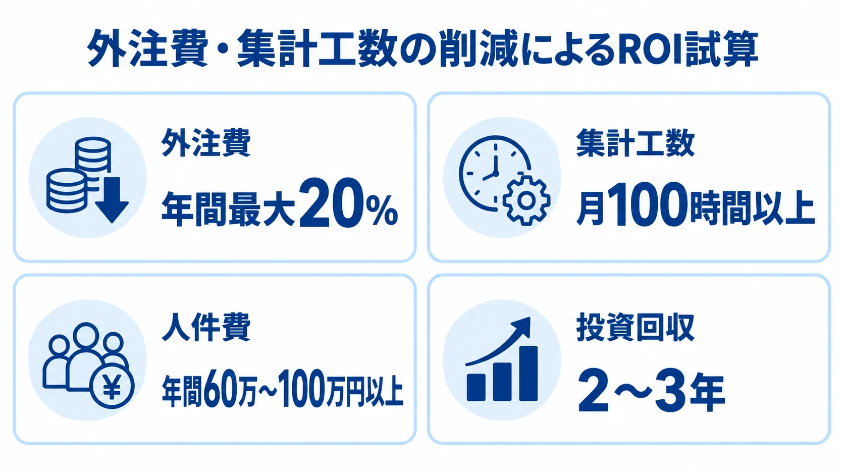 ROI試算に使う削減効果と投資回収の目安 外注費、集計工数、人件費の削減目安とパッケージ導入の投資回収期間を4つのカードで示した図。