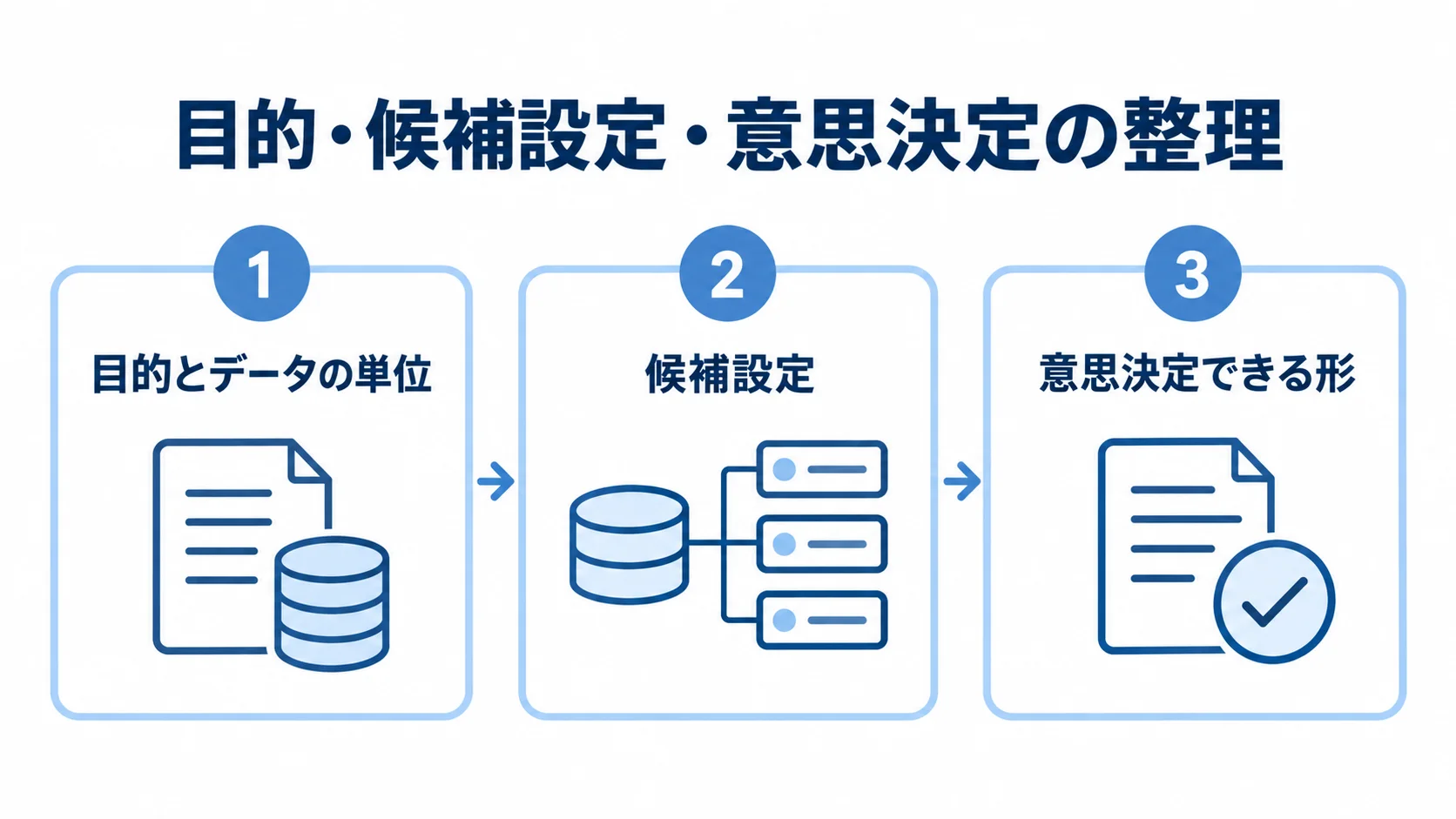 目的とデータの単位、候補設定、意思決定できる形を3枚のパネルで示した図解。