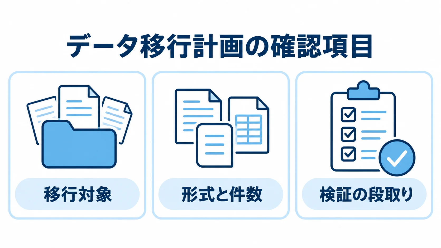 データ移行計画の移行対象、形式と件数、検証の段取りを示す3枚のカード図。
