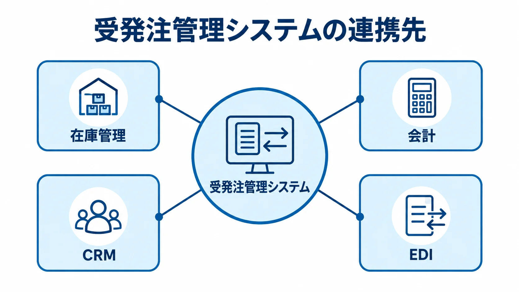 受発注管理システムと在庫管理・会計・CRM・EDIの連携図 受発注管理システムを中心に、在庫管理、会計、CRM、EDIを結んだ図解。