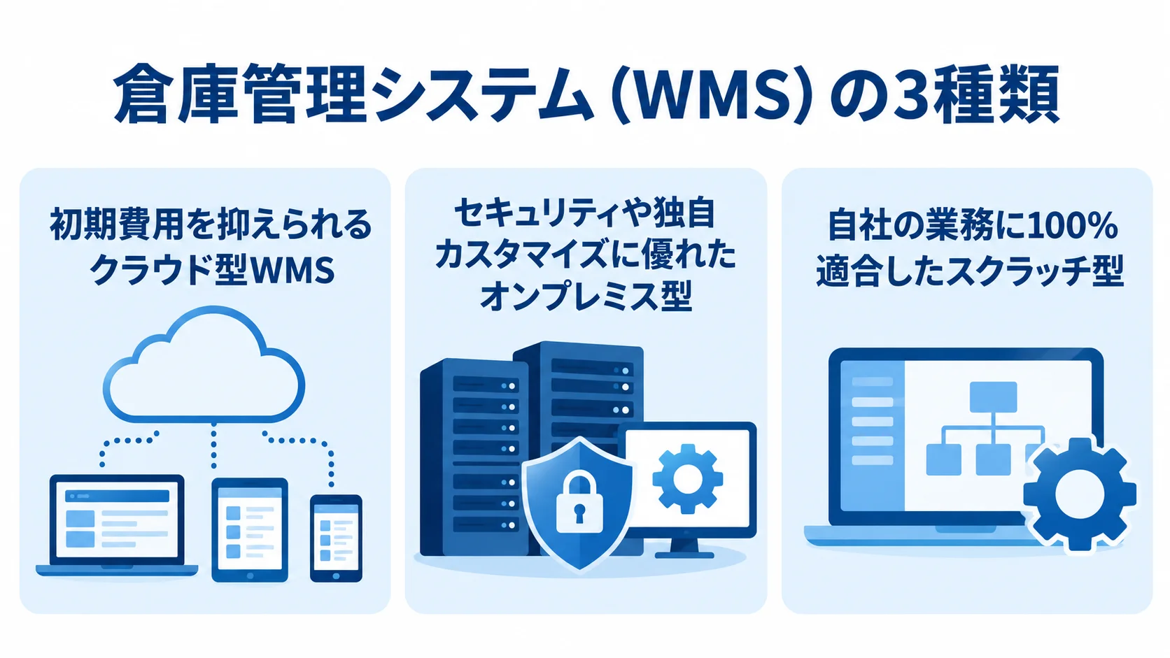 クラウド型WMS、オンプレミス型、スクラッチ型の特徴を並べた図解