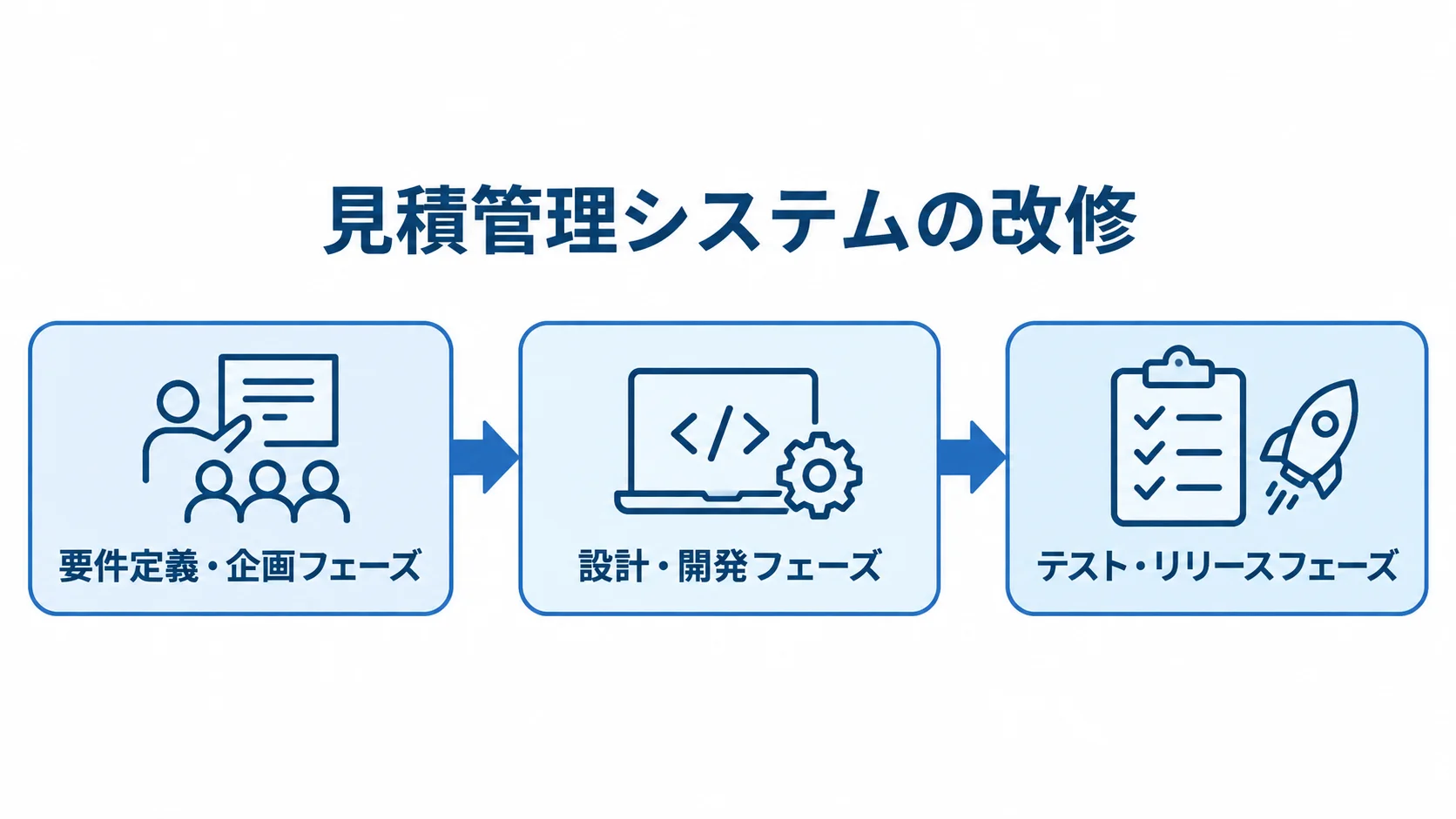 見積管理システム改修の3つの工程 見積管理システムの改修を要件定義・企画、設計・開発、テスト・リリースの順につないだ工程図。