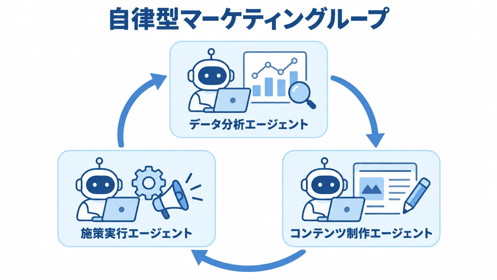 自律型マーケティングループを構成する3フェーズ データ分析、コンテンツ制作、施策実行の3フェーズが循環する自律型マーケティングループの図解。