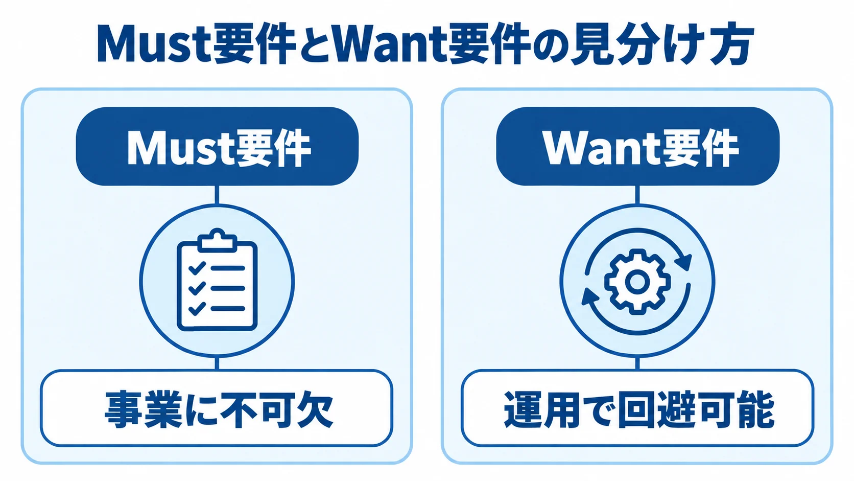 Must要件とWant要件の判断軸 事業に不可欠なMust要件と運用で回避できるWant要件を左右に分けた図。